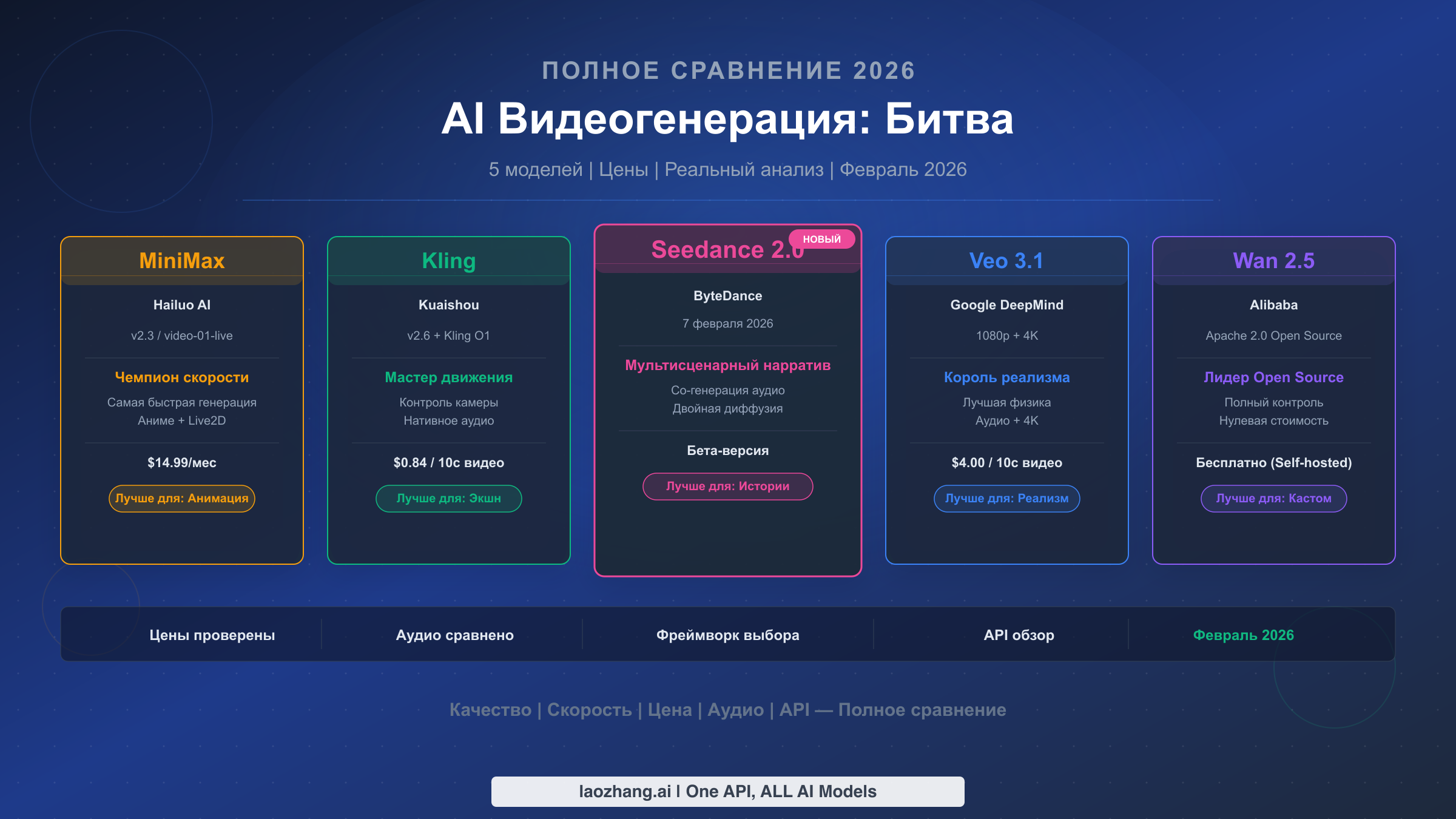 MiniMax vs Kling vs Wan vs Veo vs Seedance 2.0: Полное сравнение AI-моделей видеогенерации 2026