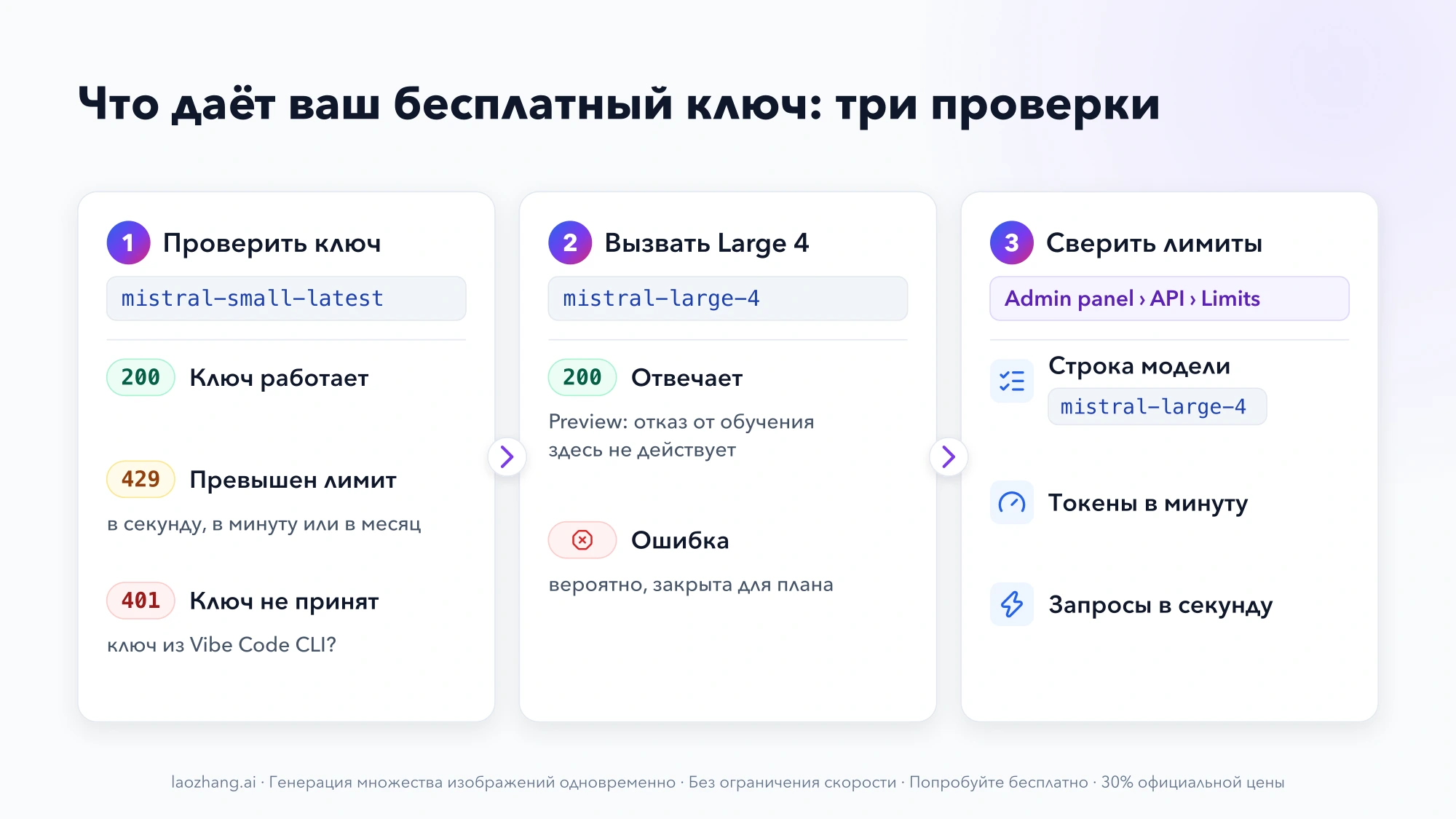 Три проверки бесплатного ключа Mistral: запрос к mistral-small-latest с ответами 200, 429 и 401, запрос к mistral-large-4 и сверка строки модели на странице Limits