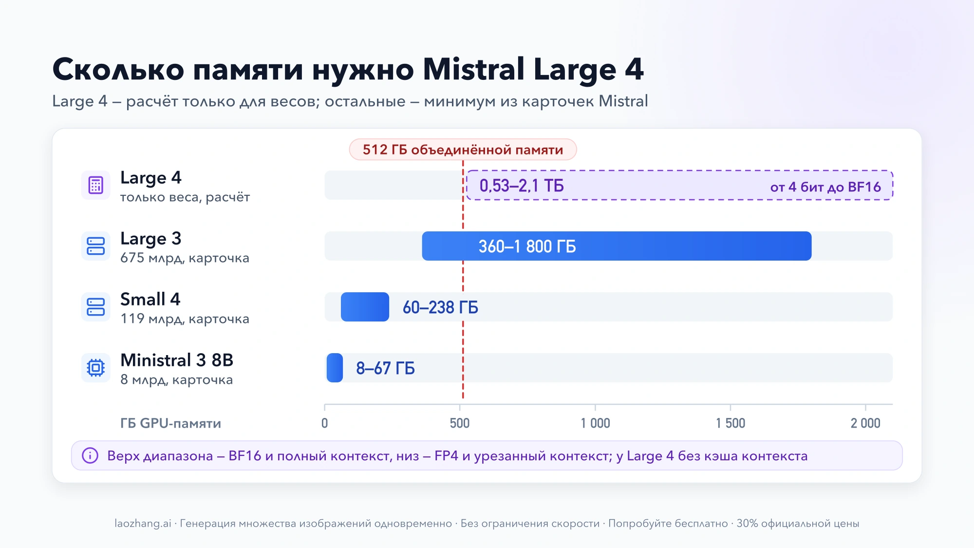 Диапазоны GPU-памяти: расчёт весов Large 4 от 0,53 до 2,1 ТБ рядом с официальными минимумами Large 3, Small 4 и Ministral 3 8B и линией 512 ГБ
