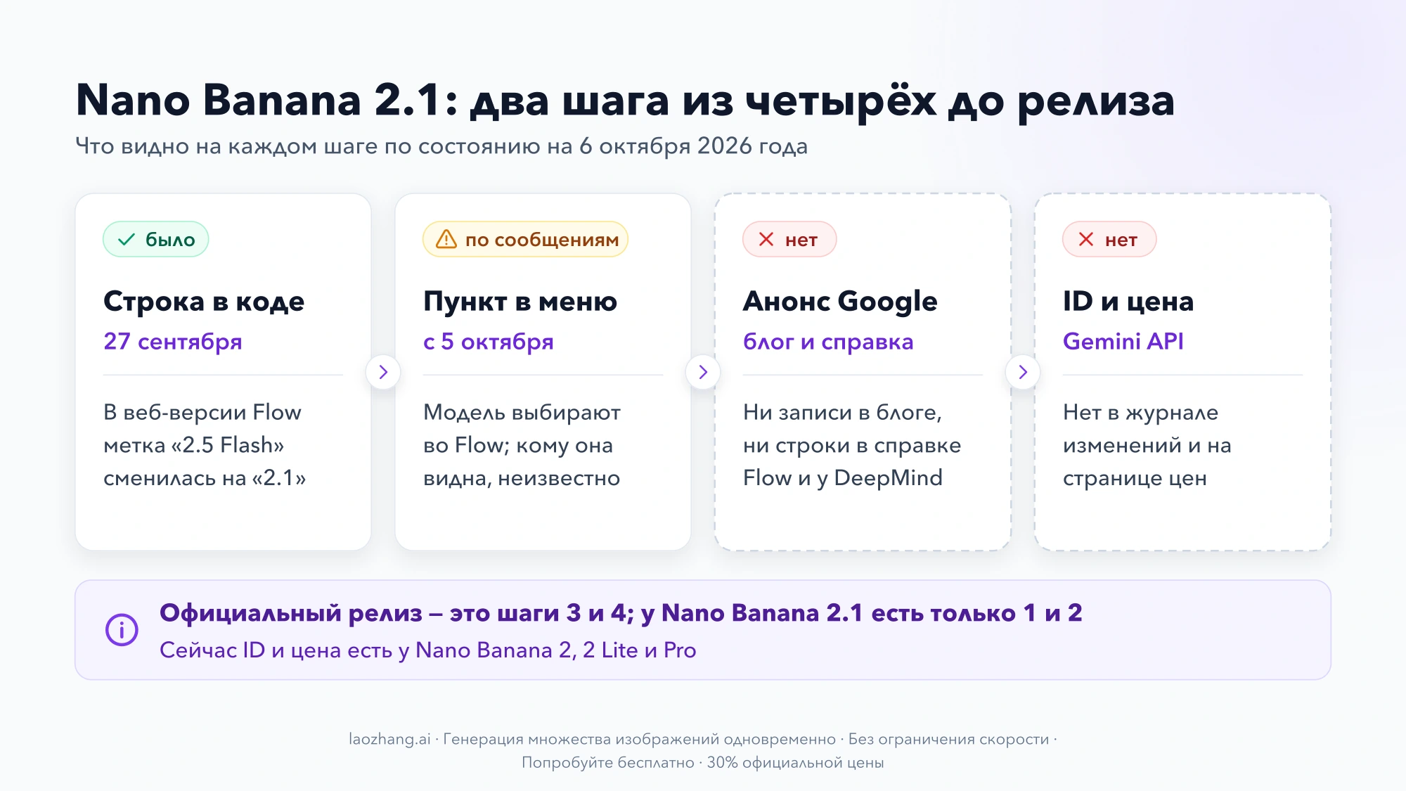 Четыре шага до релиза Nano Banana 2.1: строка в коде Flow 27 сентября и пункт в меню с 5 октября уже были, анонса Google, ID и цены в Gemini API нет