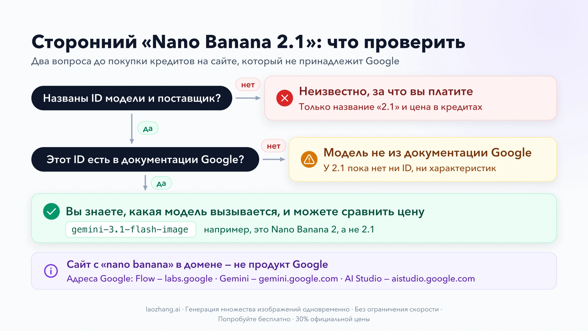 Схема проверки стороннего сайта «Nano Banana 2.1»: назван ли ID модели и поставщик, есть ли этот ID в документации Google, и адреса продуктов Google