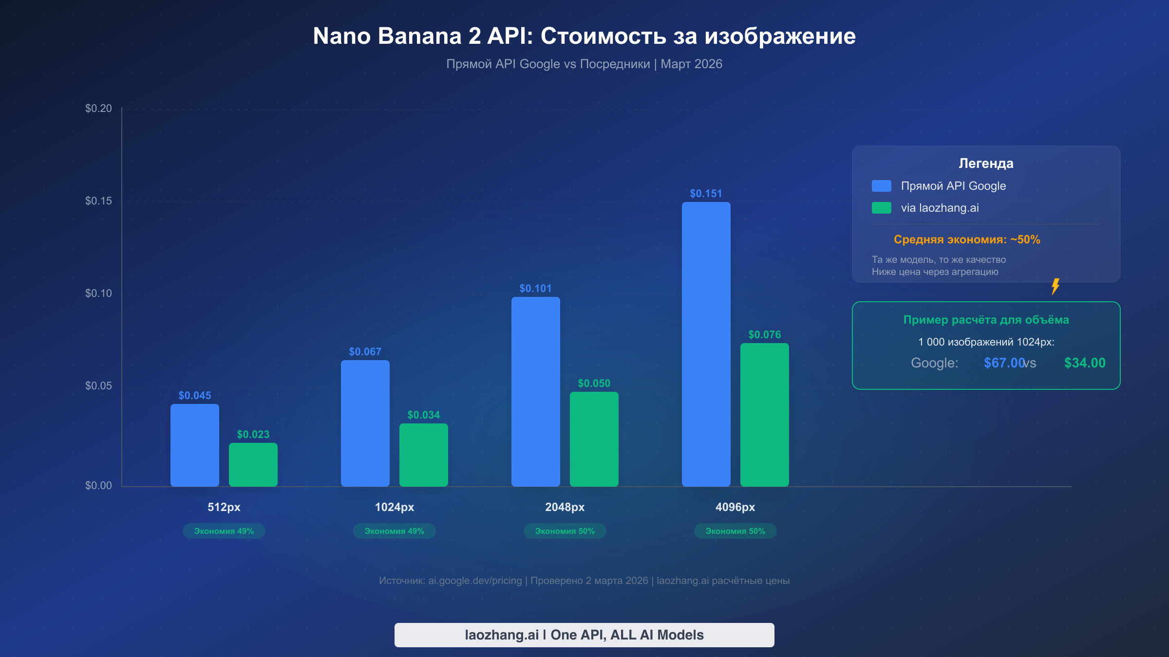 Столбчатая диаграмма сравнения стоимости API Nano Banana 2: прямые цены Google и laozhang.ai по четырём разрешениям