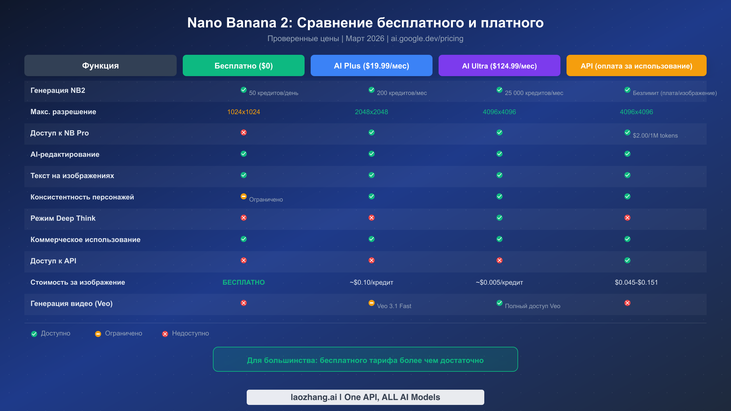 Полная матрица сравнения функций Nano Banana 2: бесплатный, AI Plus, AI Ultra и API тарифы