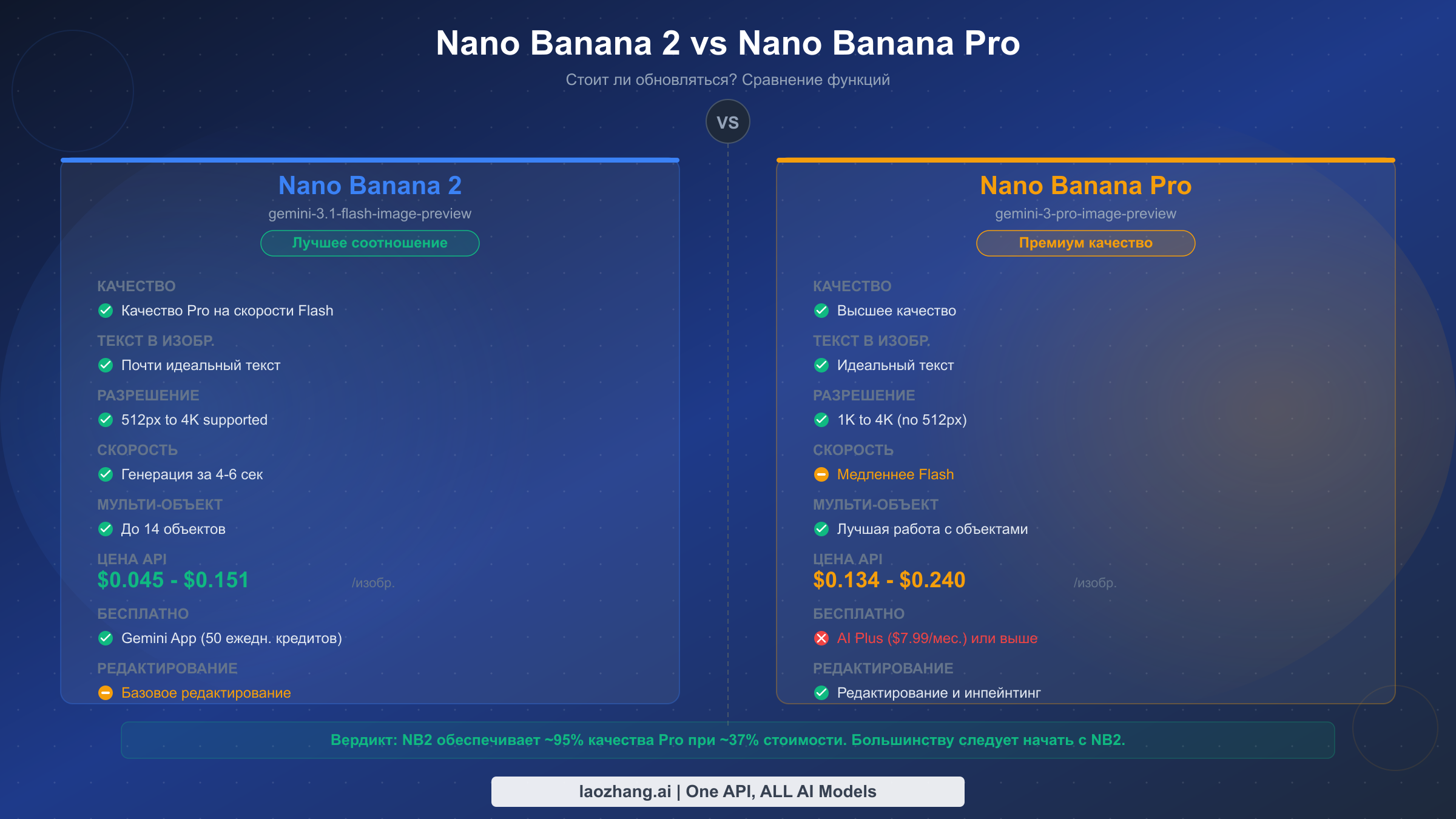 Сравнение функций Nano Banana 2 и Nano Banana Pro бок о бок