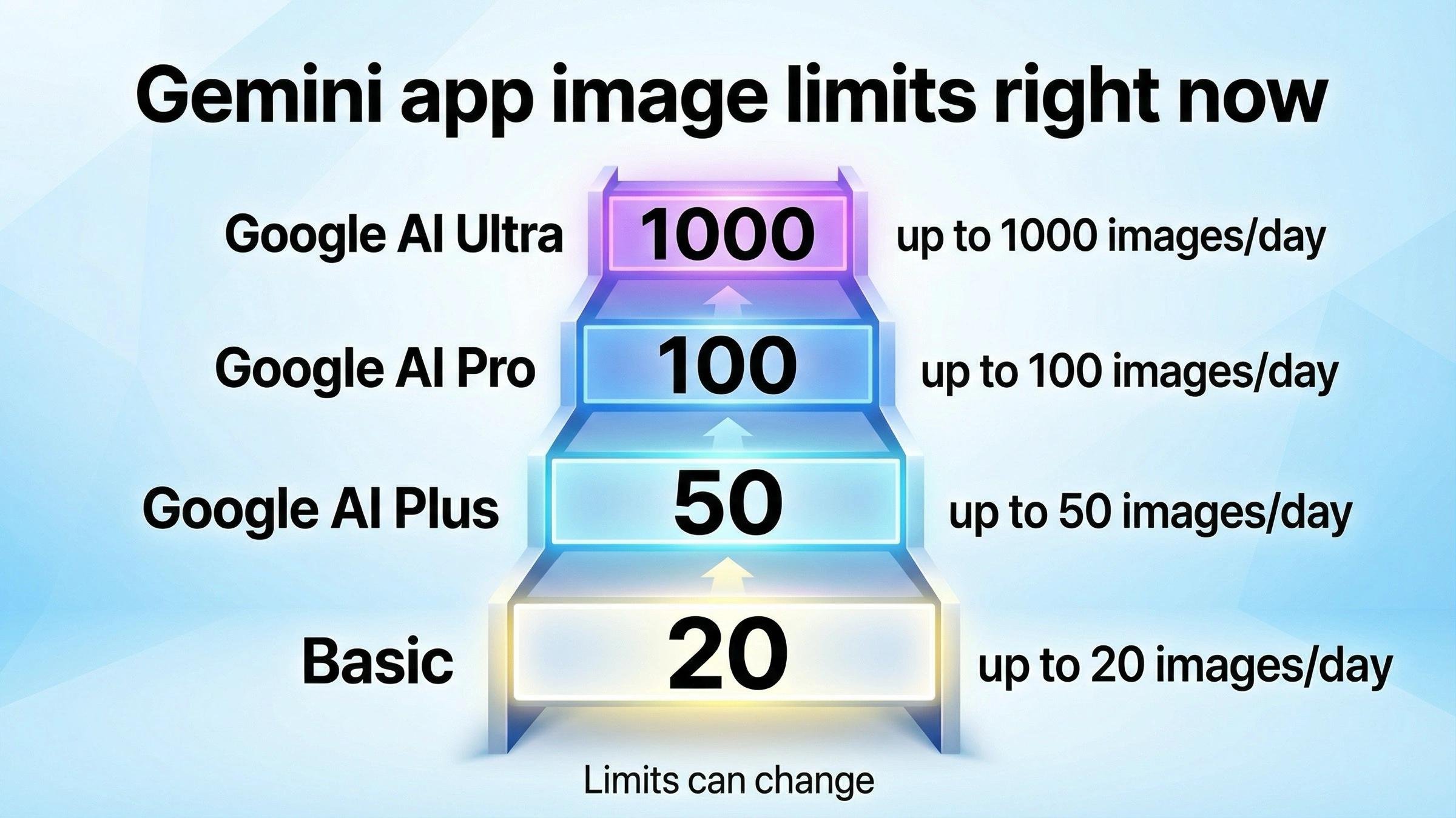 Лестница квот Gemini: Basic до 20 изображений в день, Google AI Plus до 50, Google AI Pro до 100, Google AI Ultra до 1000, с пометкой о возможном изменении лимитов