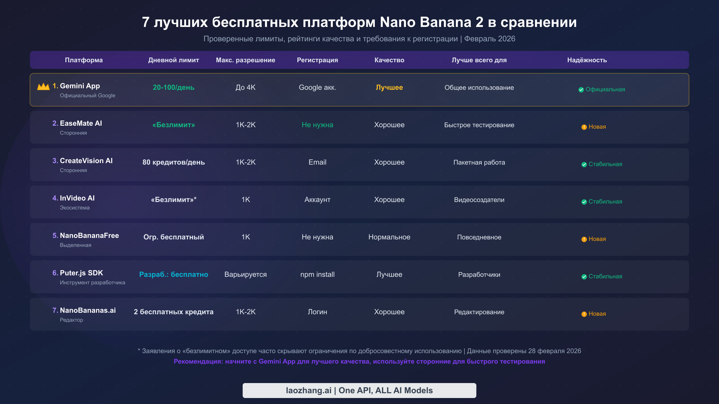 Сравнительная таблица 7 бесплатных платформ Nano Banana 2 с дневными лимитами, разрешением, качеством и рейтингами надёжности