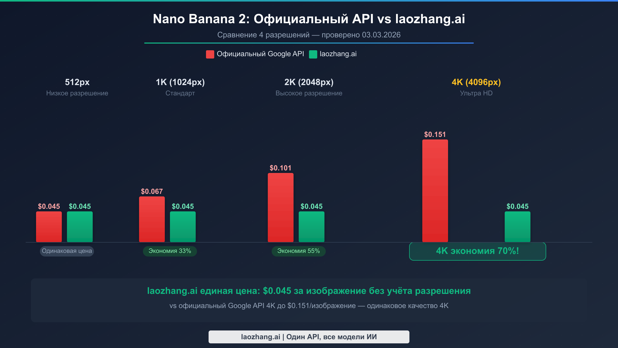 Сравнение официальных цен Nano Banana 2 API для всех 4 разрешений versus фиксированный тариф laozhang.ai