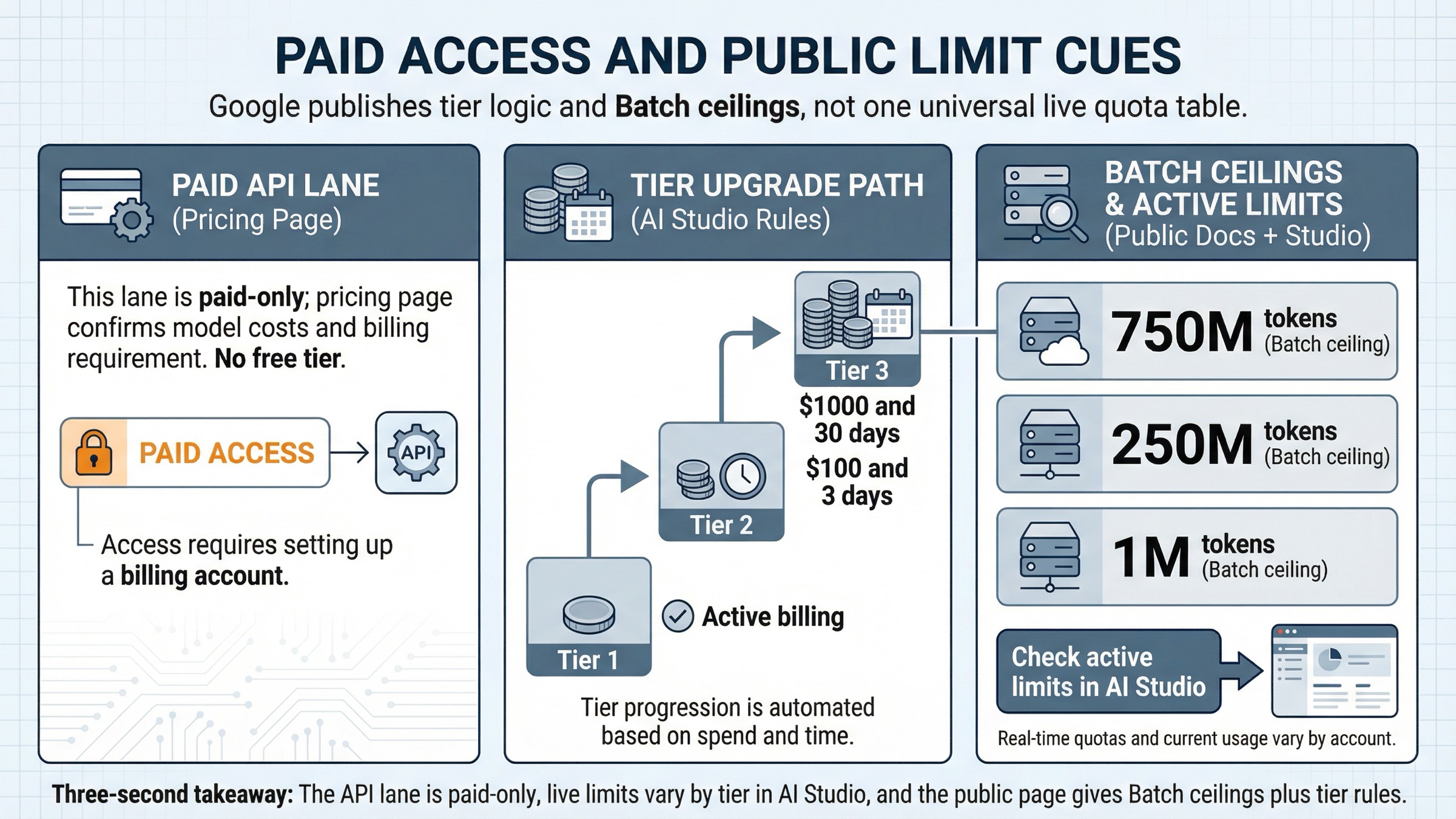 Блок доступа и лимитов, показывающий платный API, лимиты по tier в AI Studio и публичные Batch ceiling для Nano Banana 2