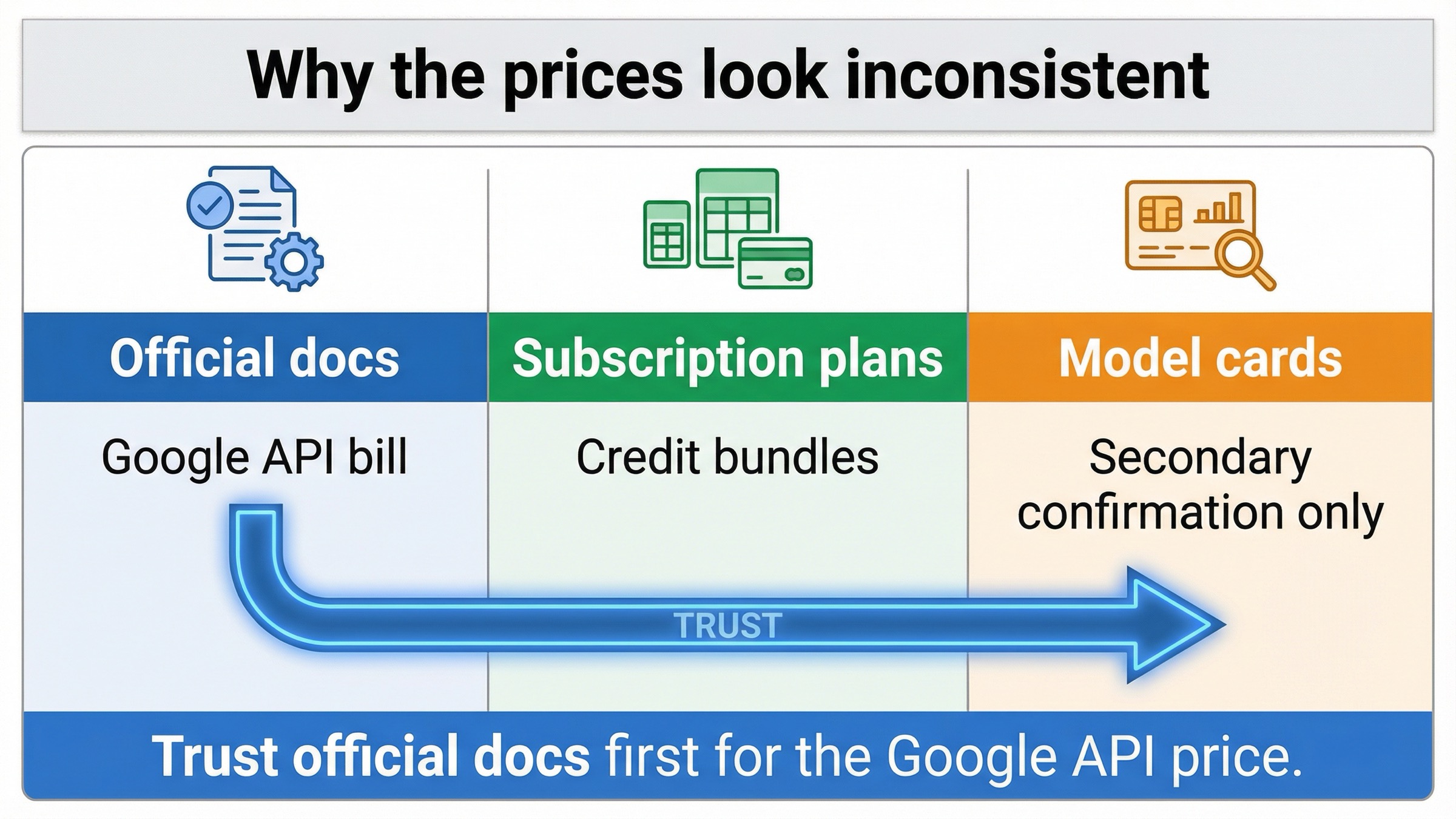 Диаграмма SERP-шумов, где официальная документация, подписки и карточки моделей показывают разные ценовые сигналы для Nano Banana 2