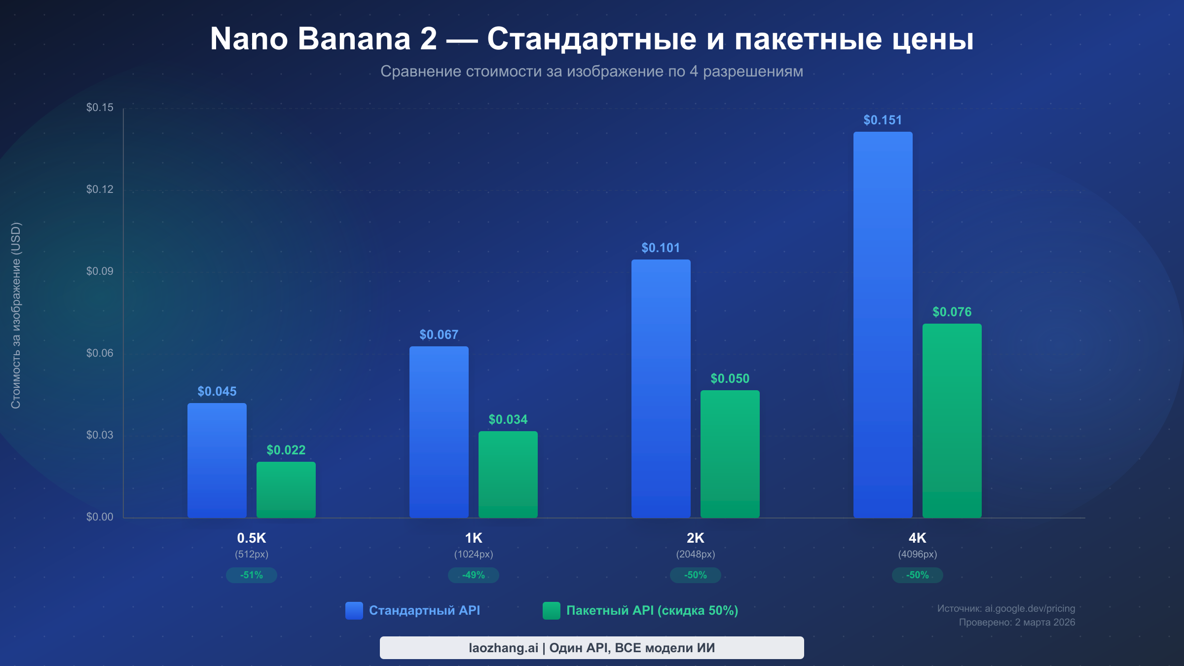 Сравнительная диаграмма цен Nano Banana 2 для стандартного и пакетного API по всем четырём разрешениям