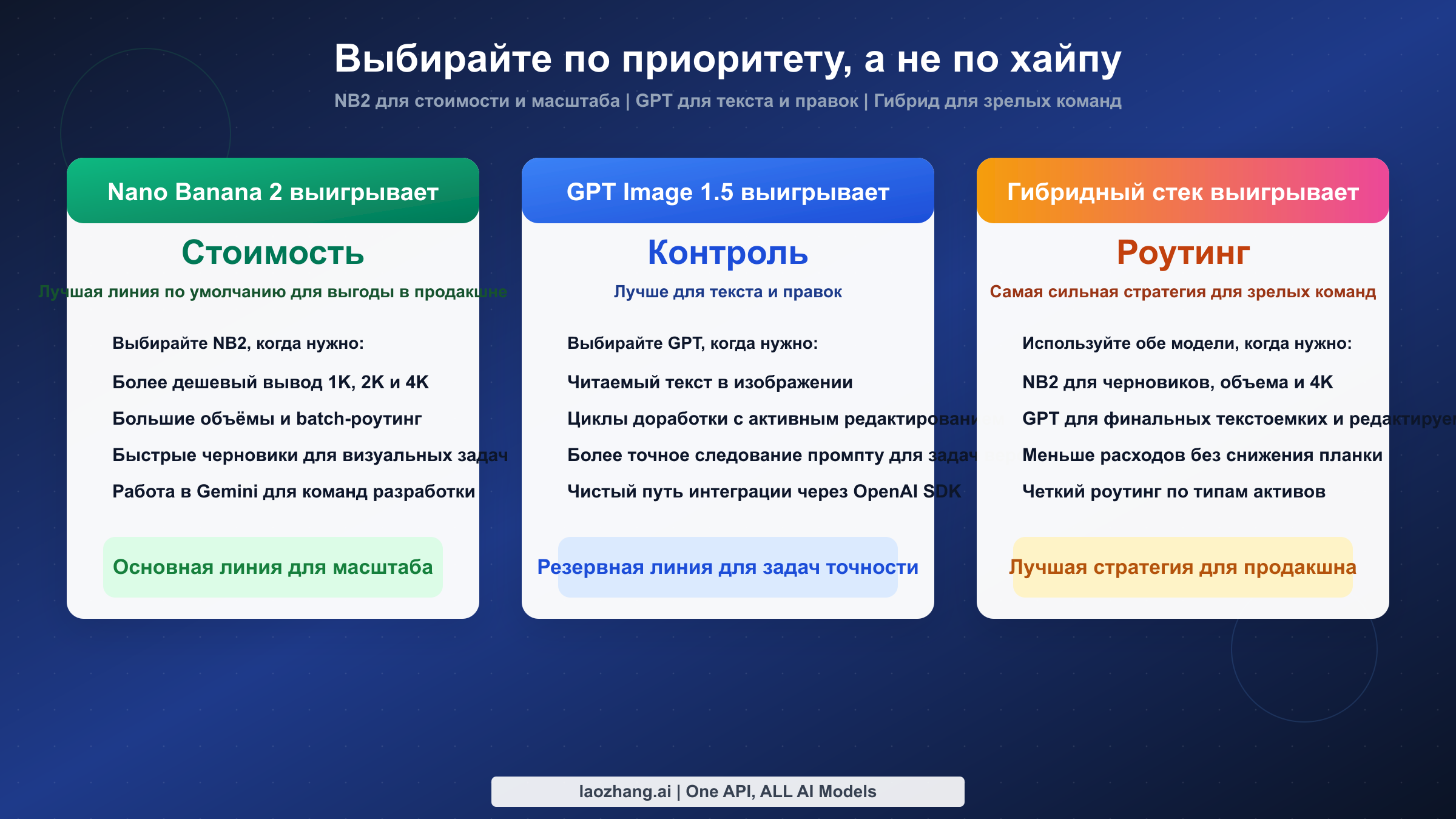 Карта выбора: Nano Banana 2 для стоимости и масштаба, GPT Image 1.5 для текста и редактирования, гибрид для зрелых команд