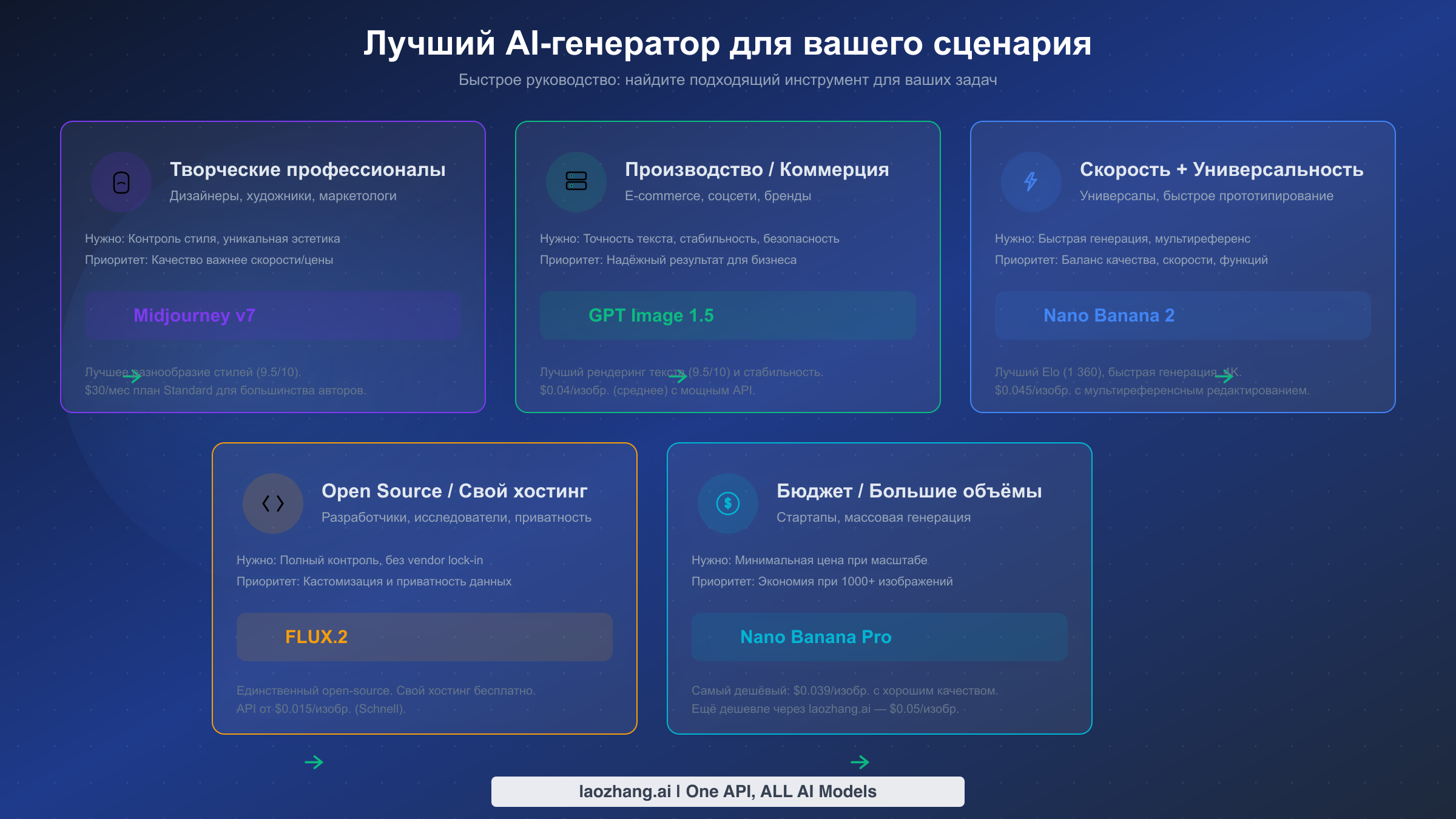 Руководство по выбору инструмента для 5 профилей пользователей