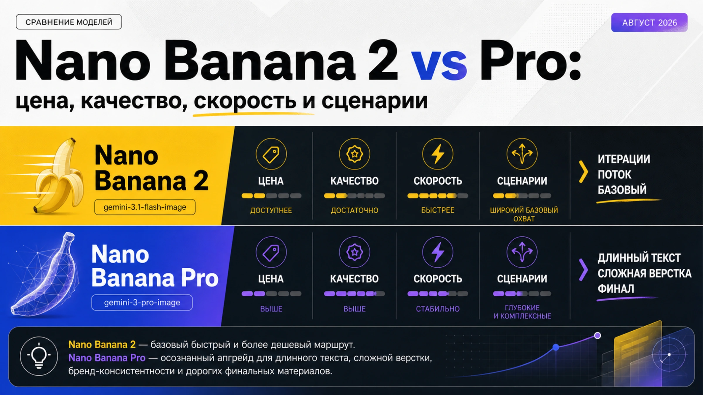 Nano Banana 2 или Pro: что выбрать по цене, качеству и задаче