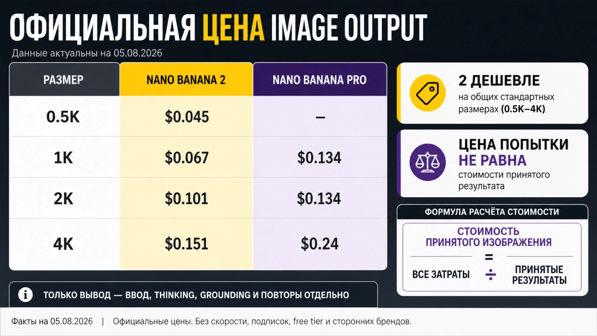 Матрица Standard image output для Nano Banana 2 и Pro в разрешениях 0.5K, 1K, 2K и 4K
