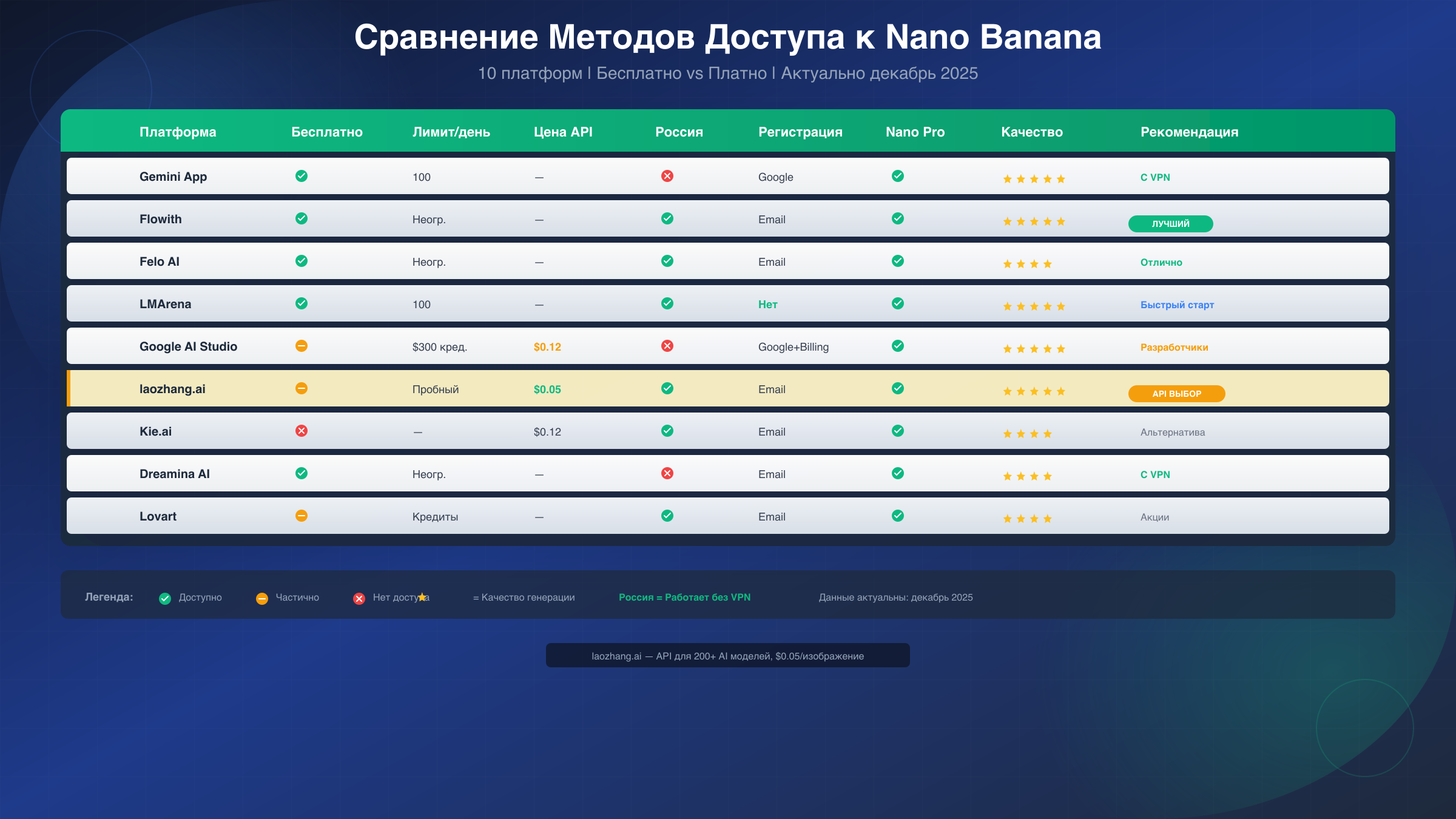 Сравнение методов доступа к Nano Banana