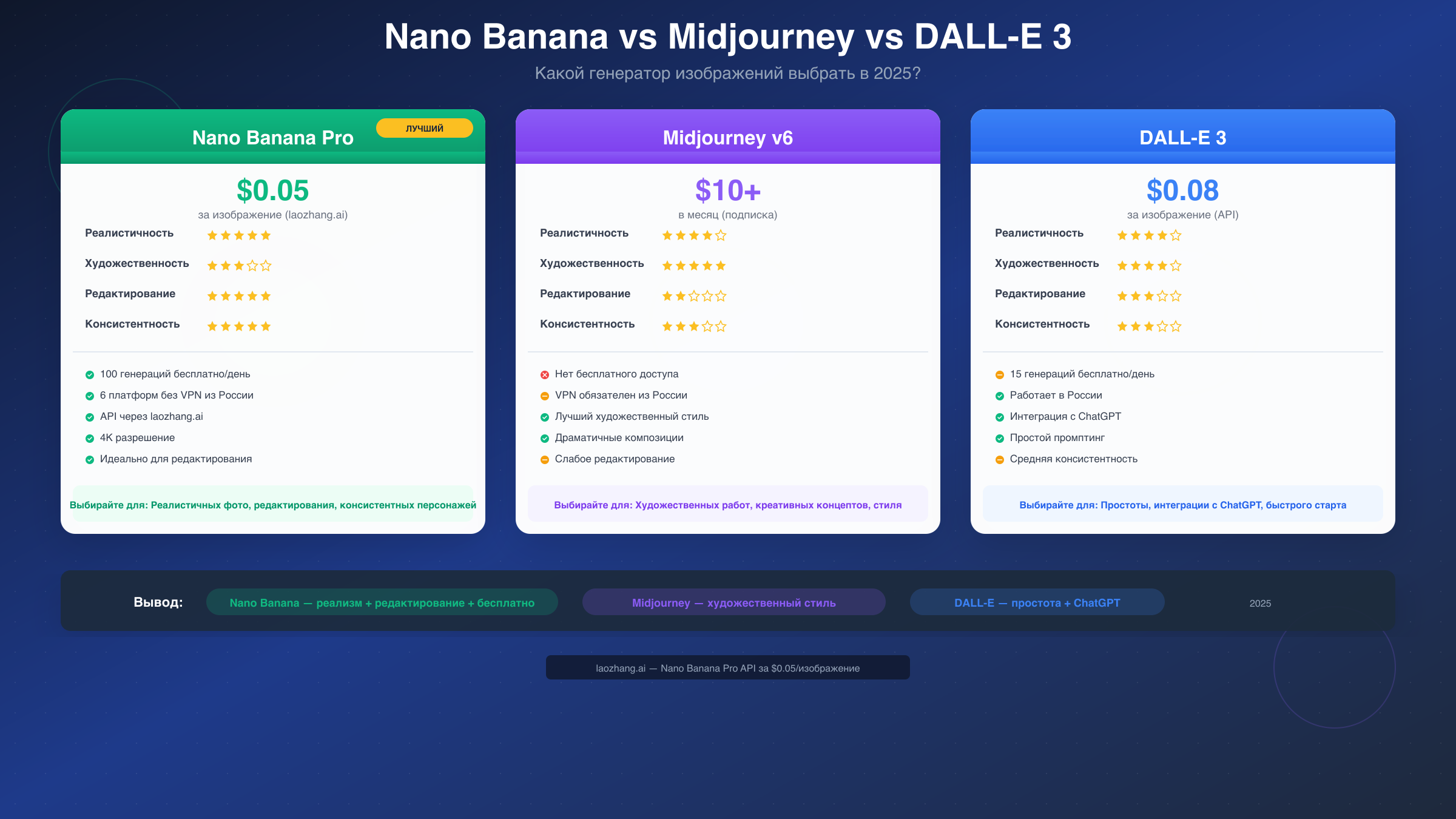 Сравнение Nano Banana, Midjourney и DALL-E 3
