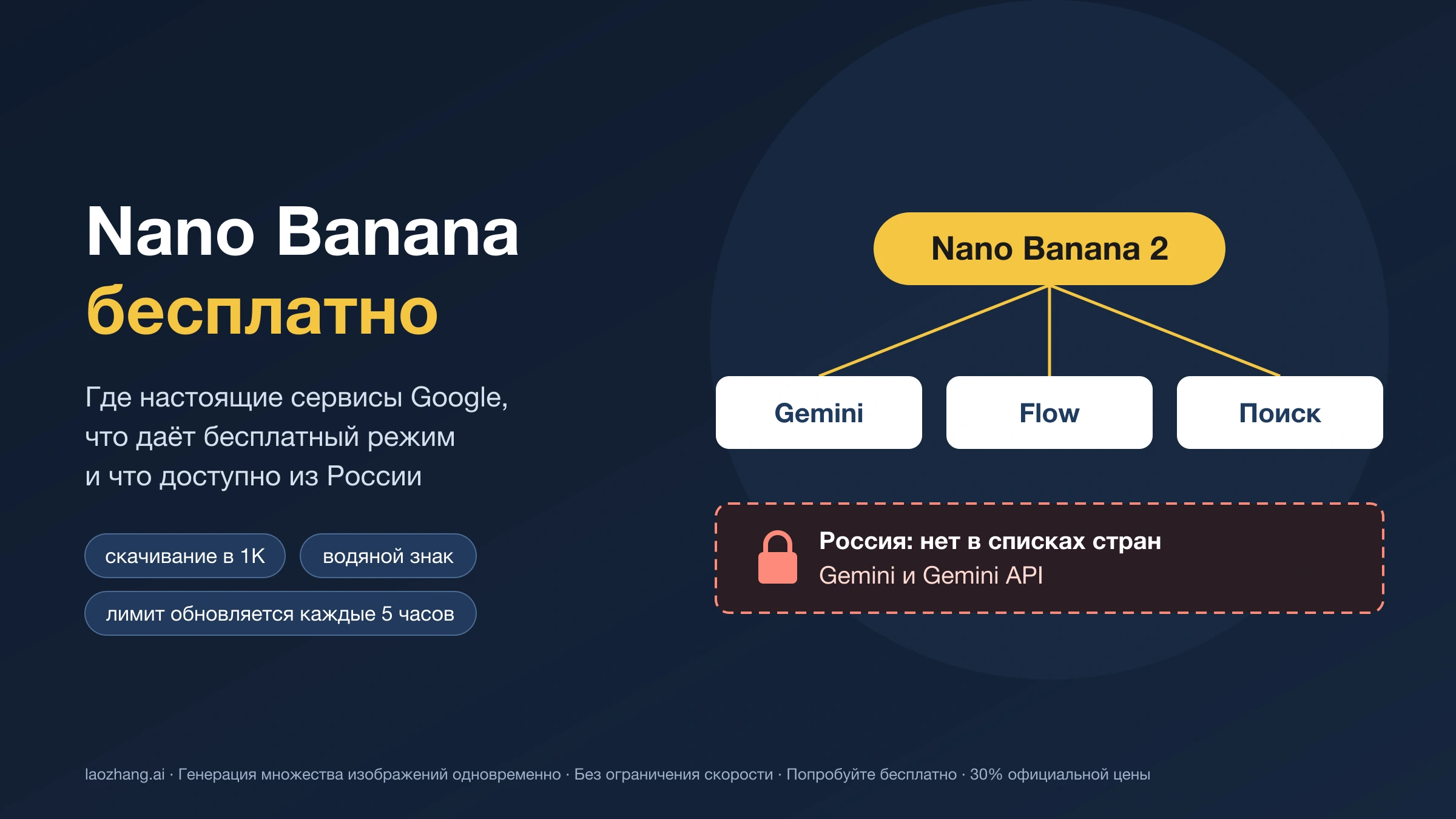Схема: модель Nano Banana 2 в Gemini, Flow и Поиске Google, условия бесплатного режима и пометка, что России нет в списках стран Gemini и Gemini API