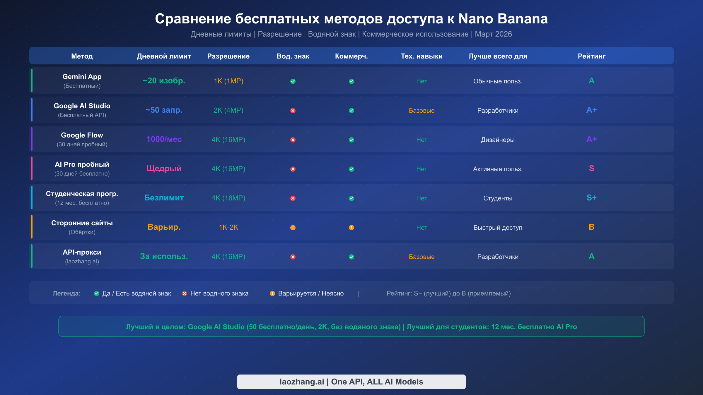 Полная сравнительная таблица всех бесплатных методов доступа к Nano Banana с дневными лимитами, разрешением и рейтингами