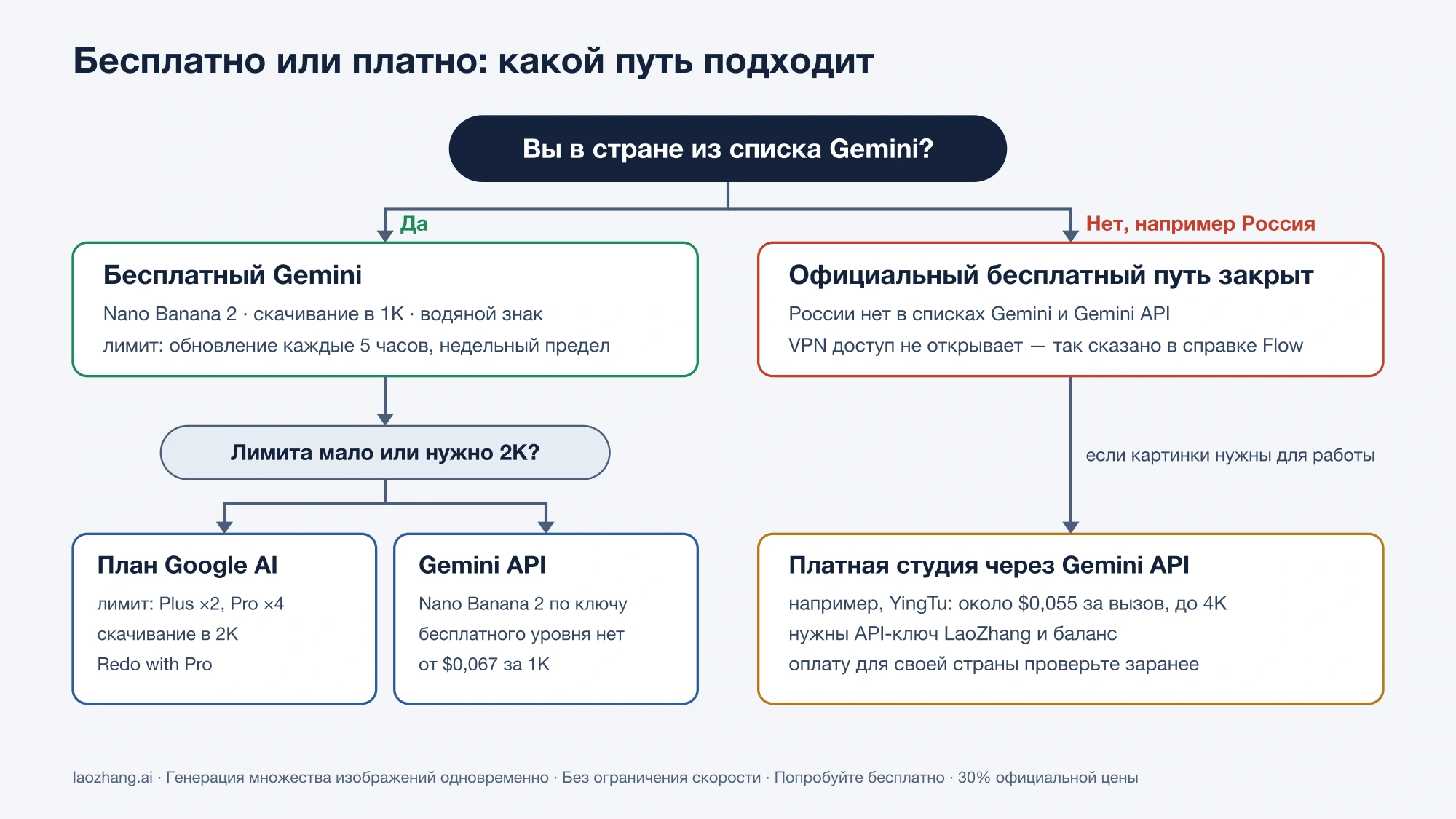 Схема выбора: в стране из списка Gemini — бесплатный Gemini, затем план Google AI или Gemini API; из России — платная студия через Gemini API