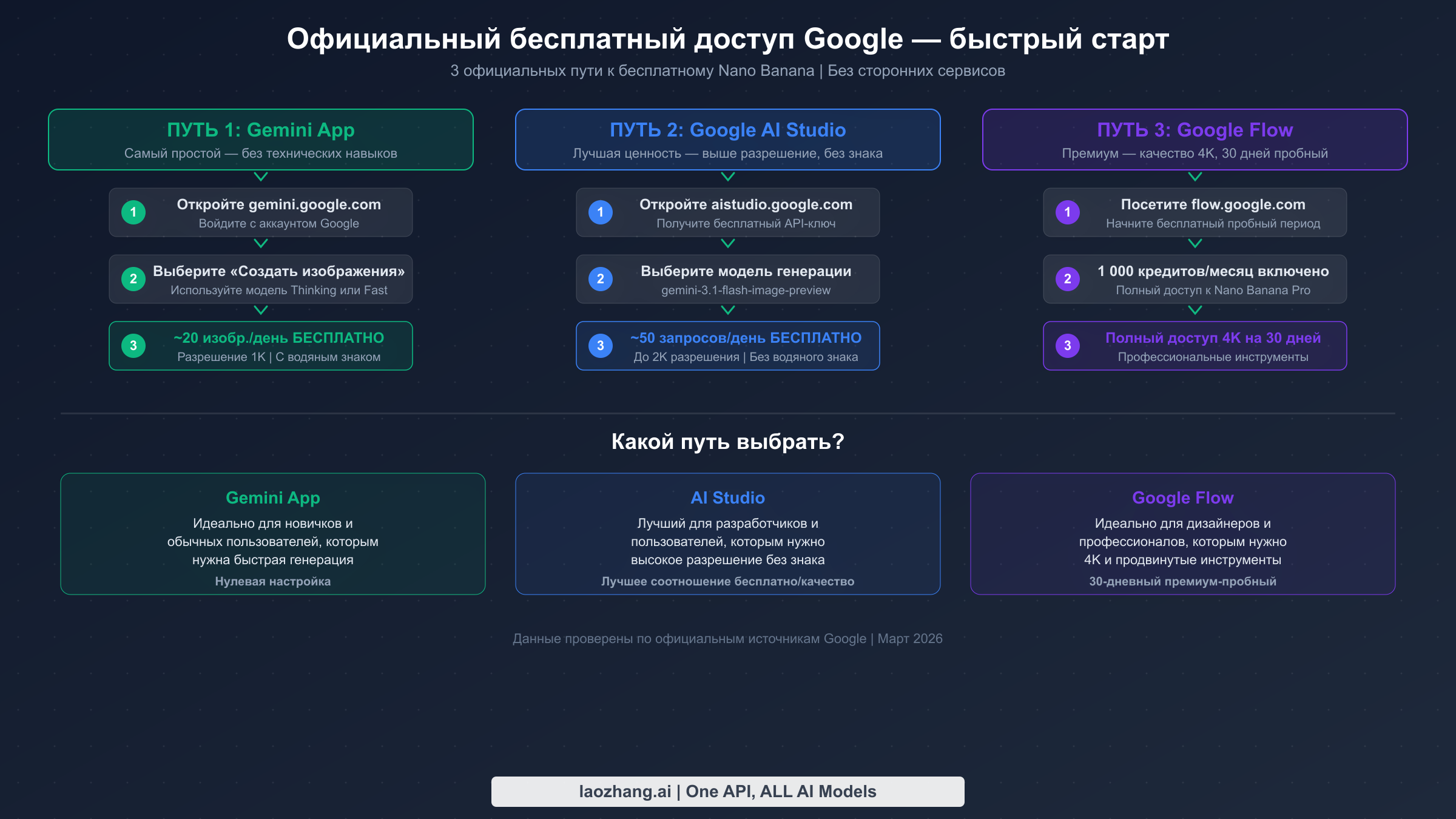 Пошаговая блок-схема, показывающая три официальных пути Google для бесплатного использования Nano Banana