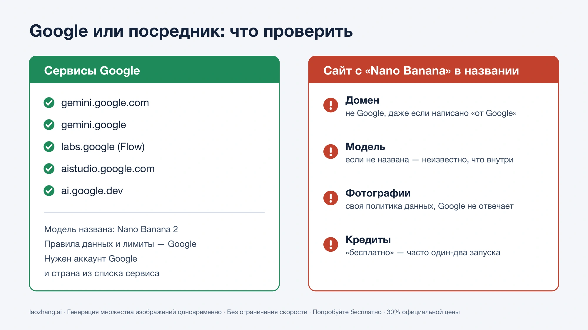 Две колонки: домены сервисов Google с галочками и четыре вопроса к сайту с «Nano Banana» в названии — домен, модель, фотографии, кредиты