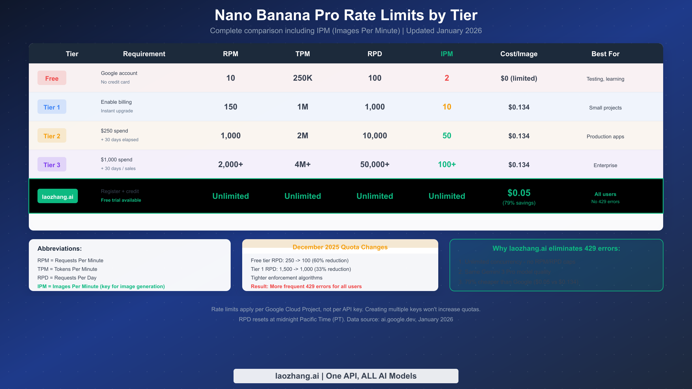 Сравнительная таблица лимитов запросов Nano Banana Pro по уровням, показывающая RPM, RPD, TPM и IPM