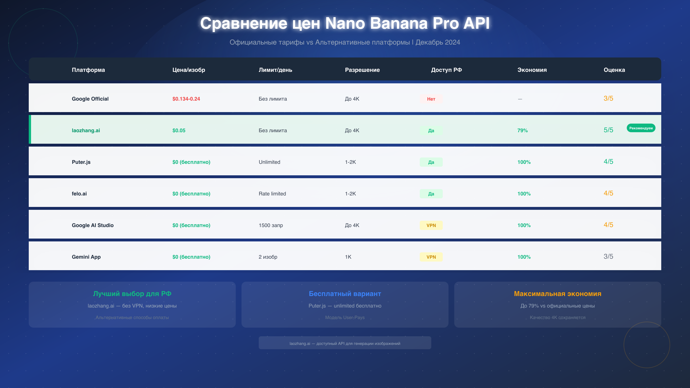 Сравнение цен Nano Banana Pro API