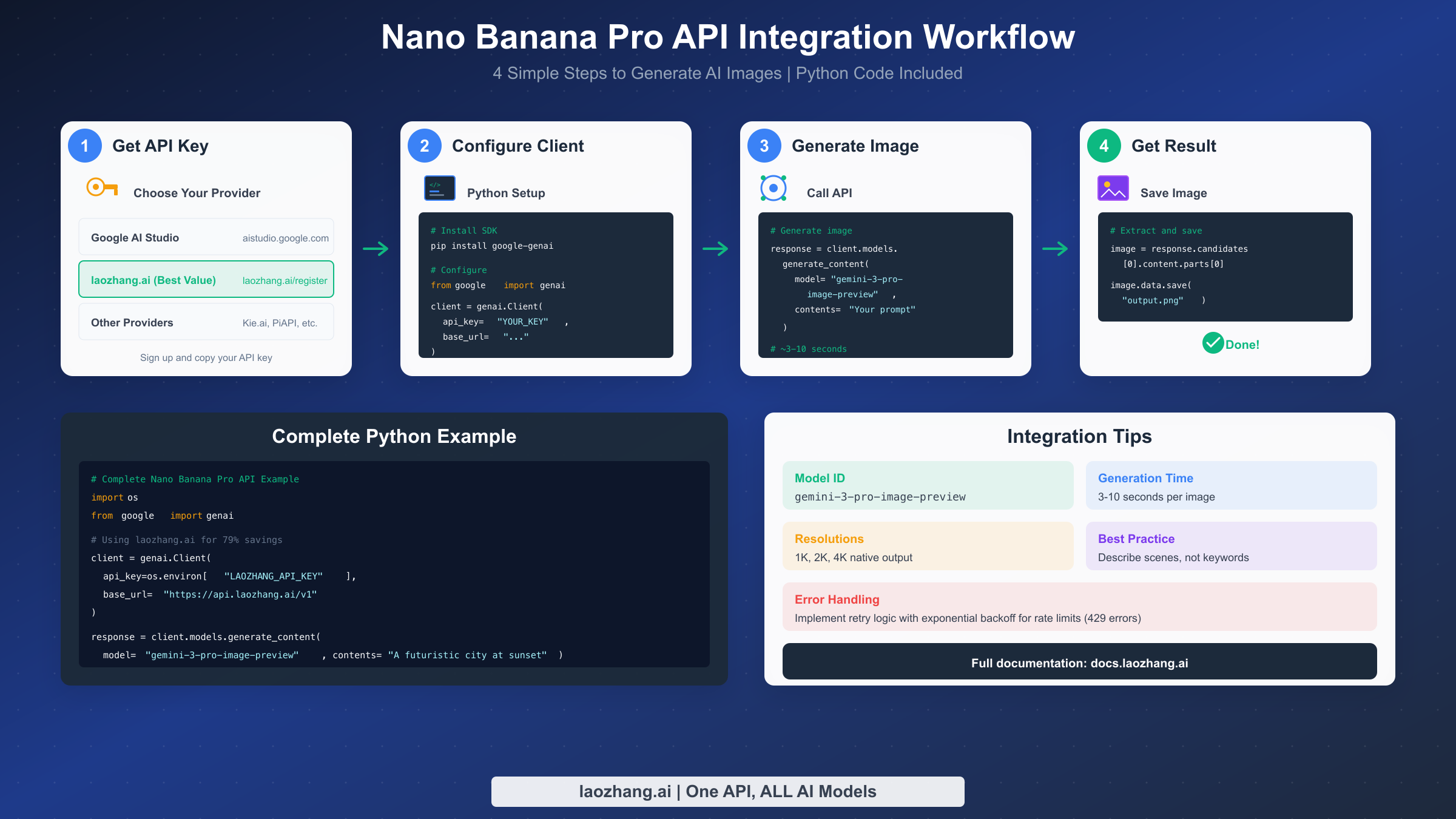 4-шаговый рабочий процесс интеграции для API Nano Banana Pro с примерами кода на Python