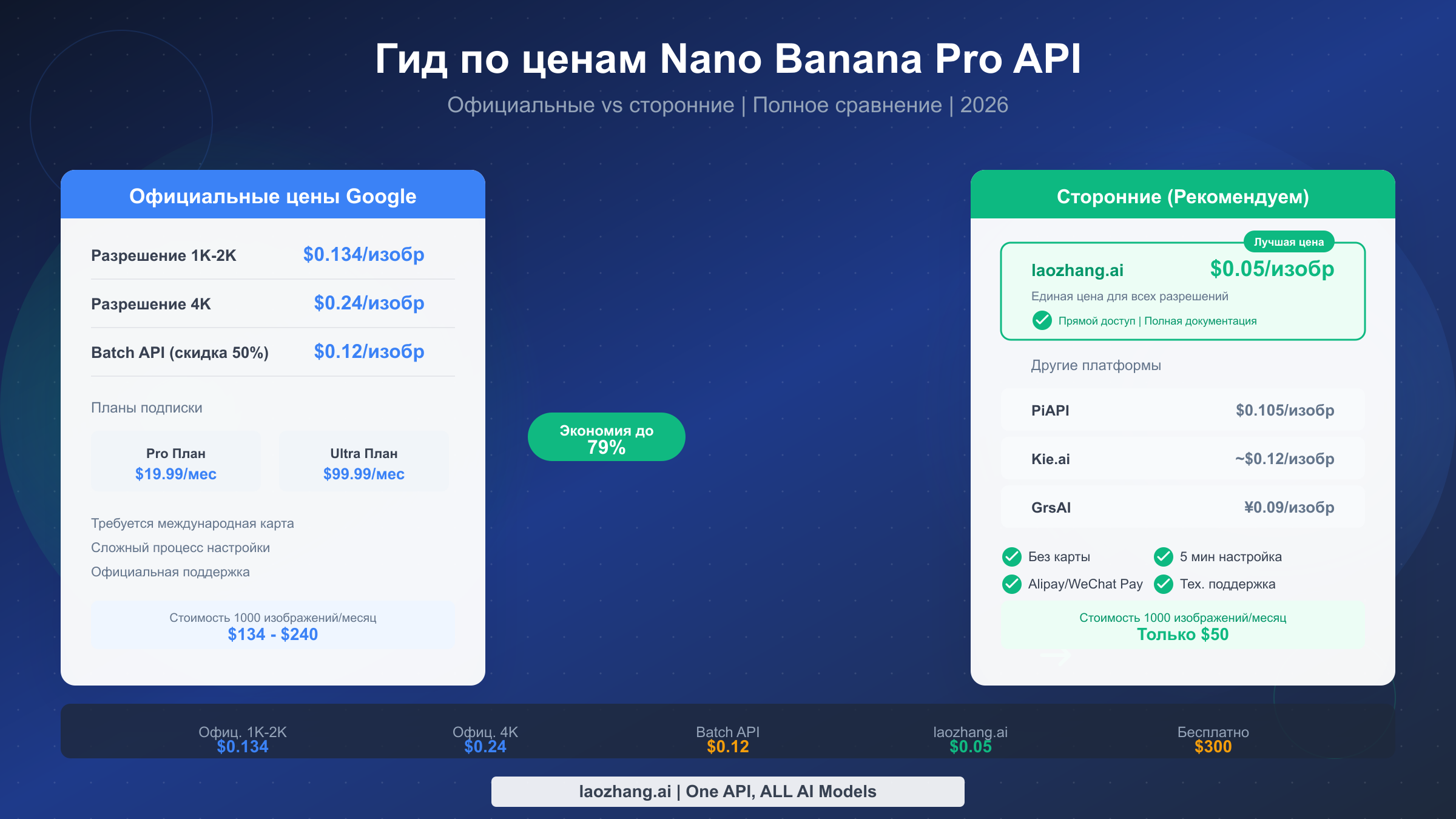 Nano Banana Pro API: Полный гид по ценам (2026) — официальные vs сторонние, экономия до 79%