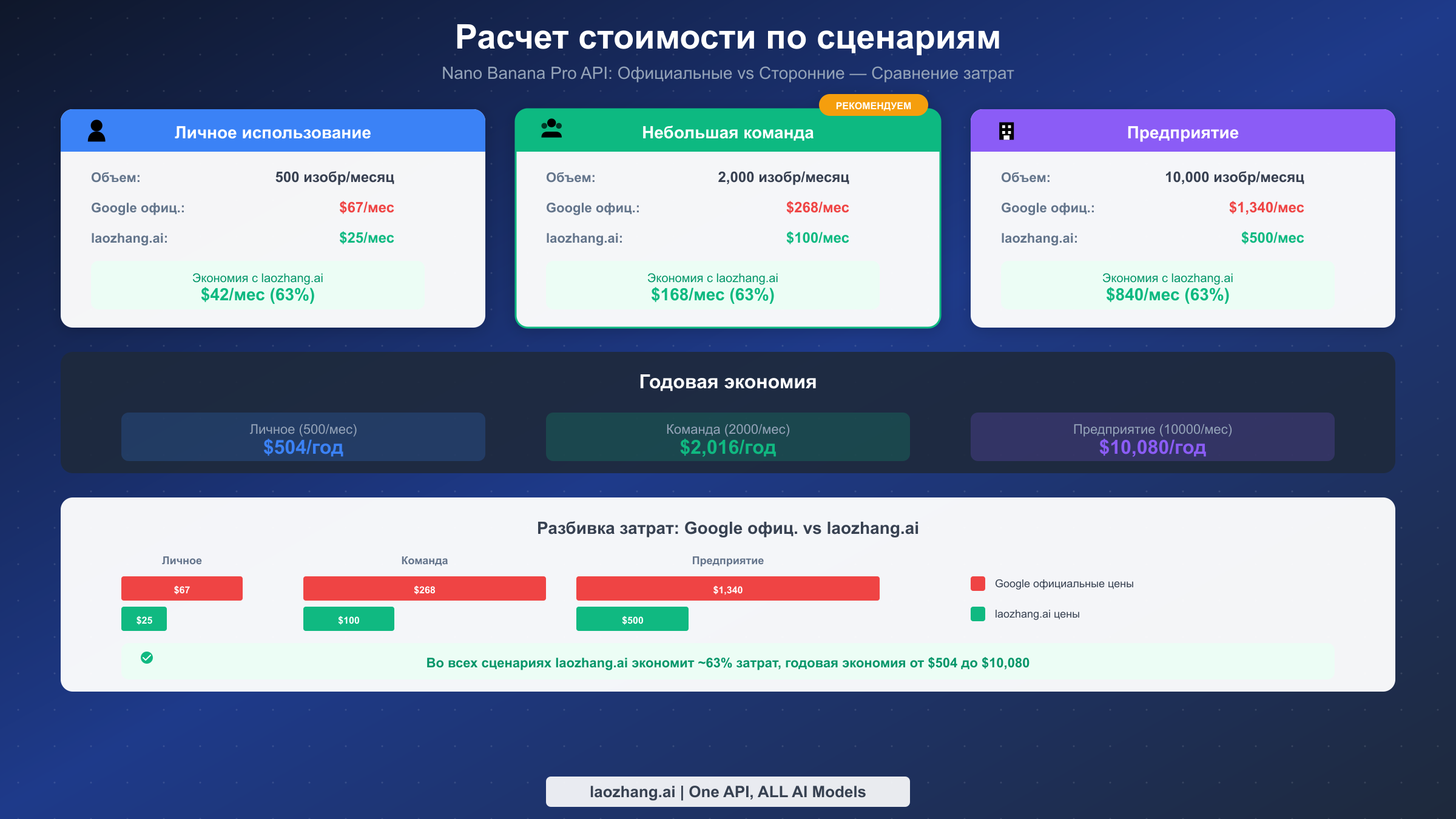 Сравнение затрат для четырёх сценариев использования с рекомендациями оптимальных решений для разных объёмов