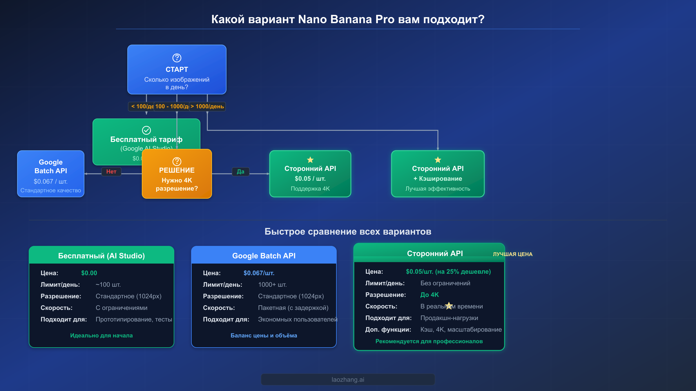 Блок-схема выбора оптимального варианта API Nano Banana Pro в зависимости от объёма и требований к качеству