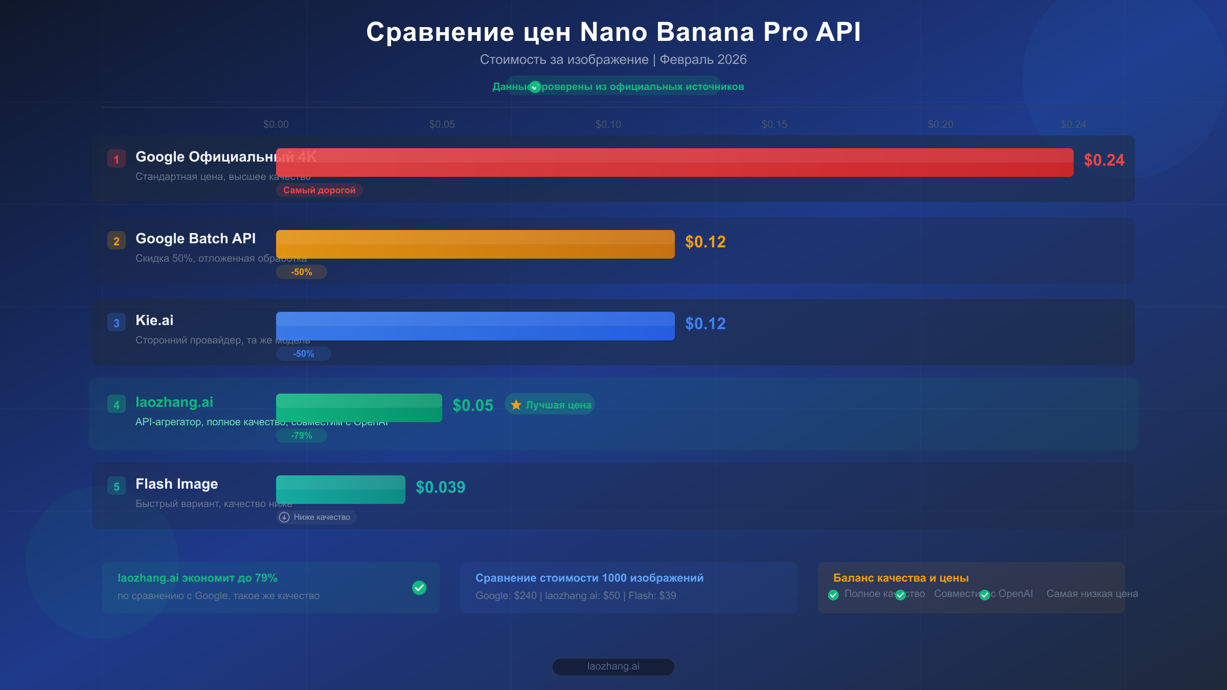 Диаграмма сравнения цен API Nano Banana Pro по пяти провайдерам, проверенная в феврале 2026 года