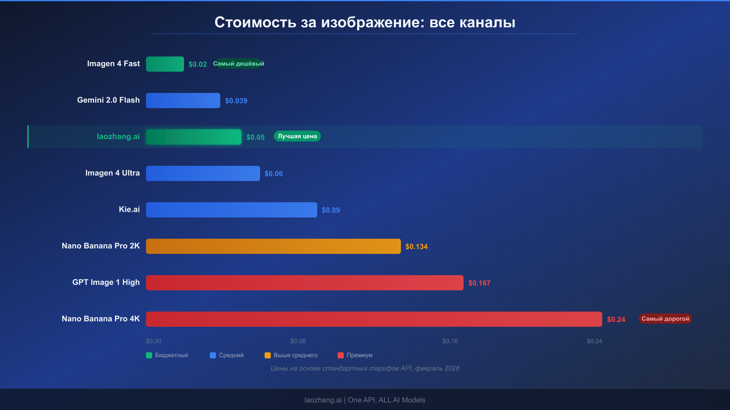 Горизонтальная столбчатая диаграмма сравнения стоимости изображения по 8 различным каналам от Imagen 4 Fast за $0,02 до Nano Banana Pro 4K за $0,24