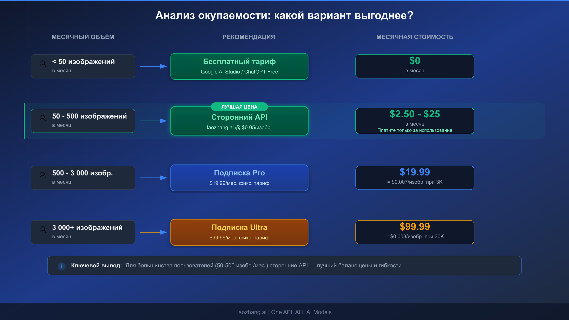 Блок-схема принятия решений, показывающая какой вариант ценообразования экономит больше всего в зависимости от месячного объёма генерации от менее 50 до более 3000 изображений в месяц