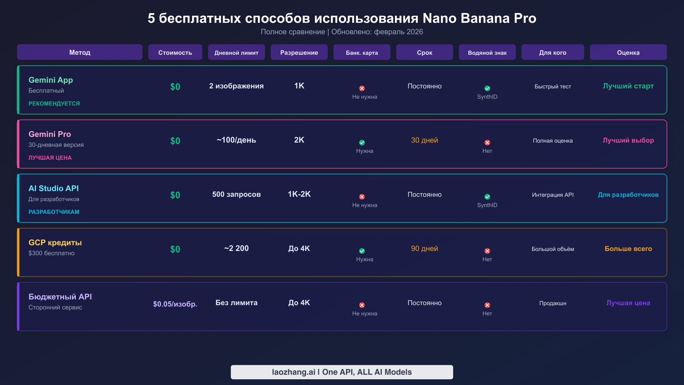 Сравнительная таблица пяти бесплатных способов доступа к Nano Banana Pro с указанием лимитов, разрешения и требований