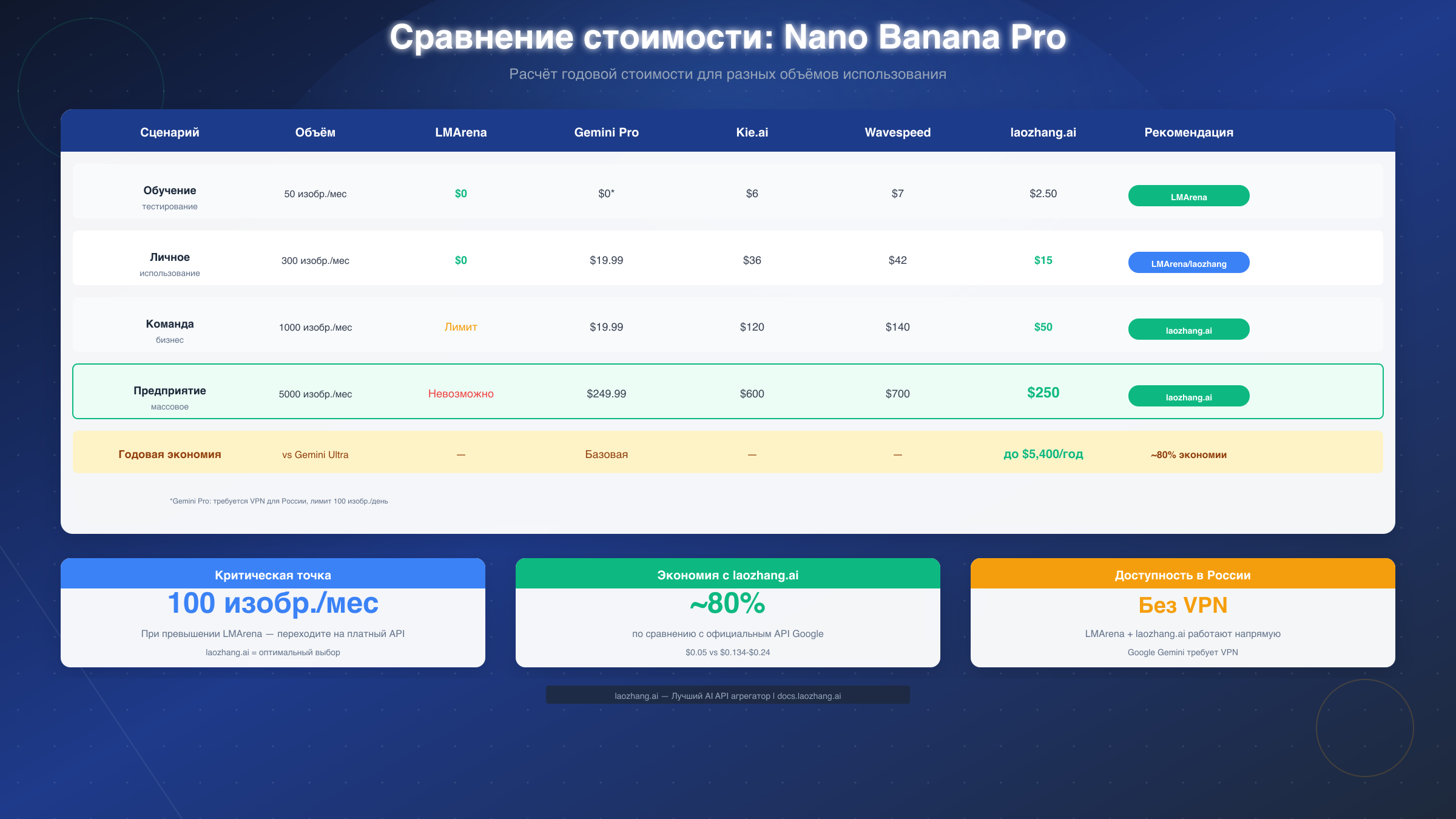 Сравнение стоимости разных платформ для Nano Banana Pro