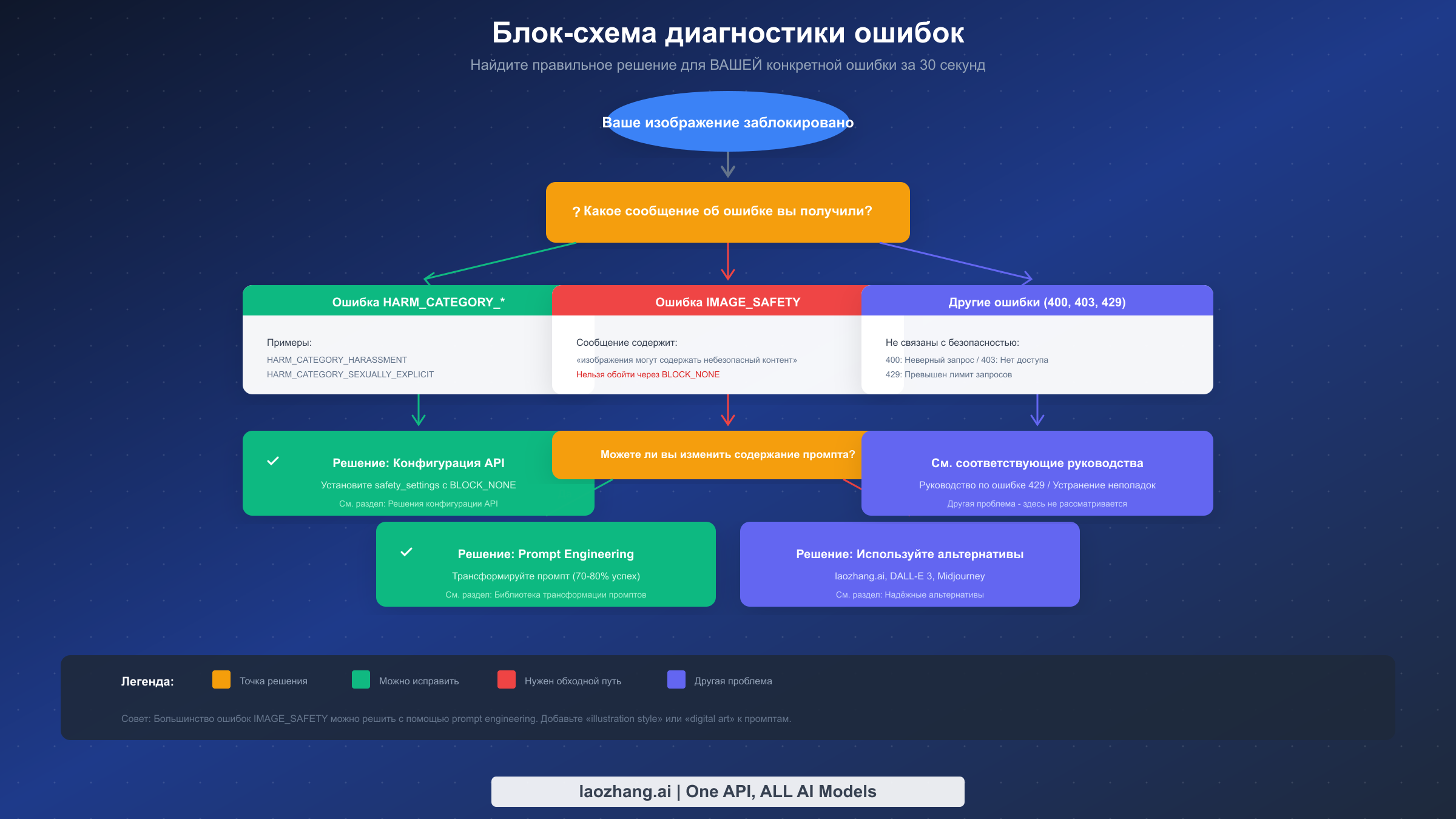Блок-схема диагностики ошибок для определения конкретного типа ошибки и пути решения