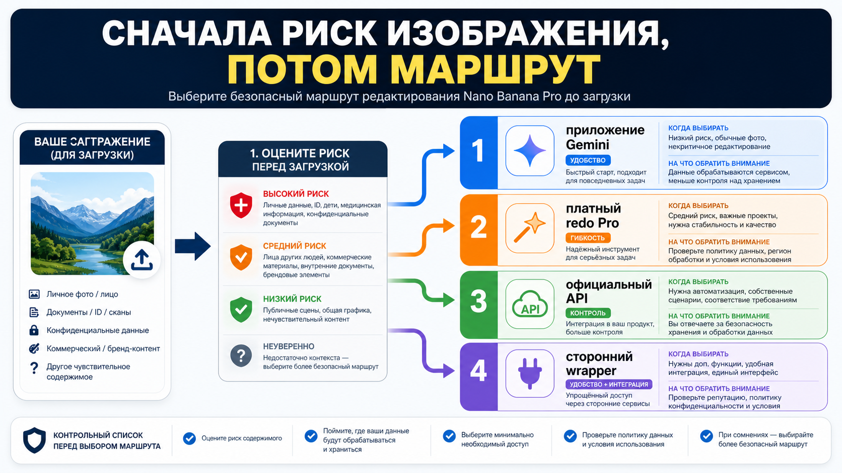Nano Banana Pro для редактирования по изображению бесплатно: маршрут перед загрузкой