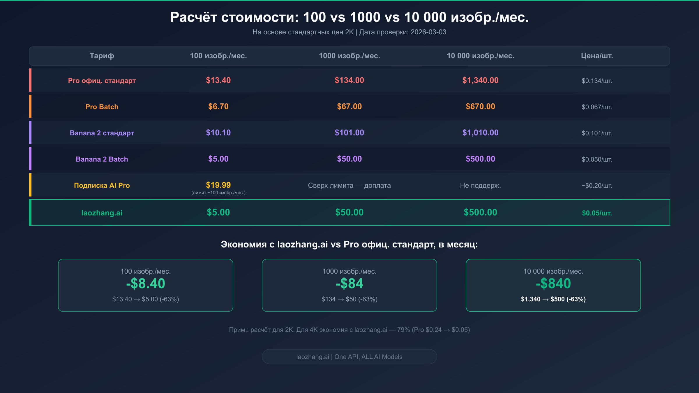 Таблица сравнения фактических затрат при разных месячных объёмах с указанием размера экономии