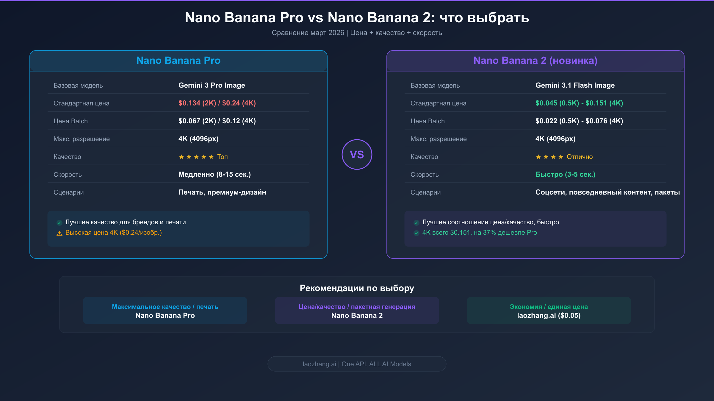 Сравнительная диаграмма ключевых параметров Nano Banana Pro и Nano Banana 2 по цене, качеству и скорости