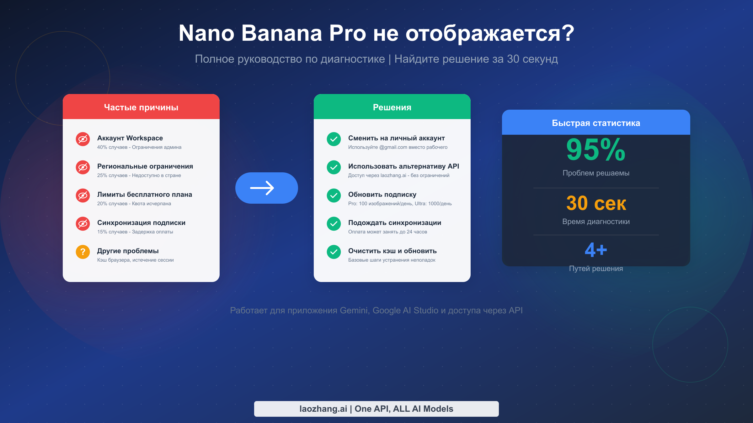 Почему не отображается Nano Banana Pro? Полное руководство по диагностике [2026]