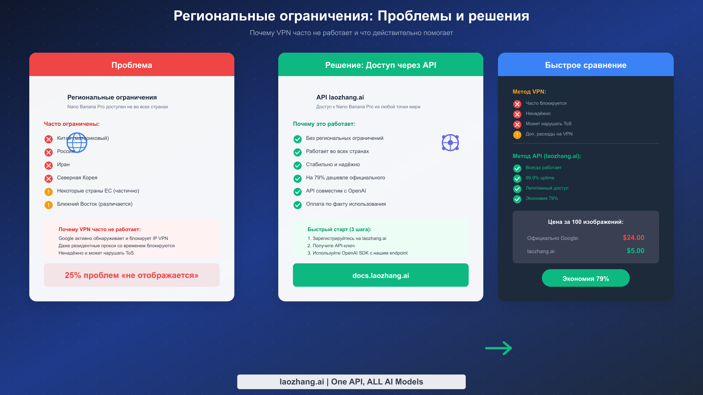 Сравнение региональных ограничений и решений через API для Nano Banana Pro