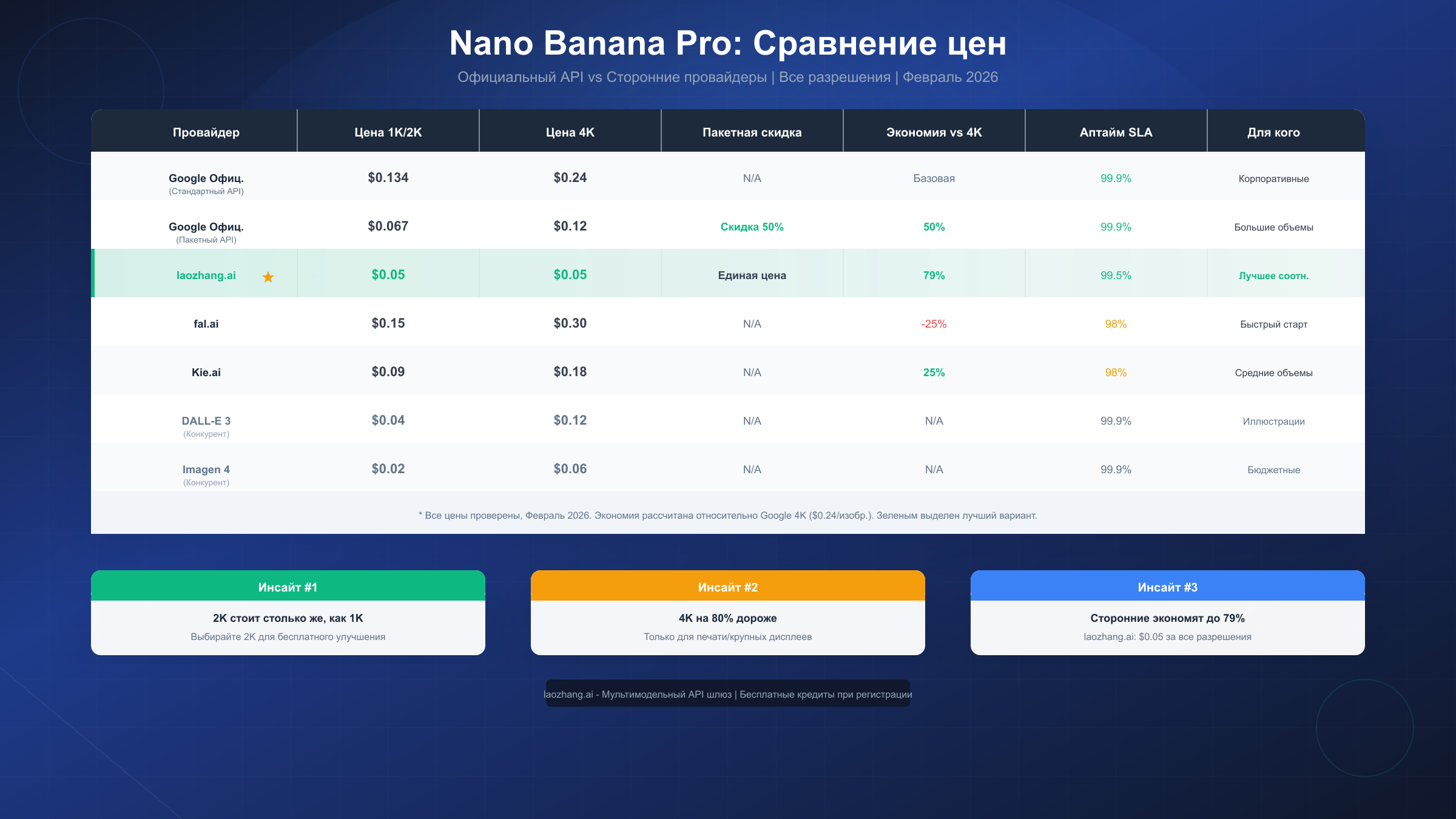Сравнение цен Nano Banana Pro по всем провайдерам и тарифным уровням