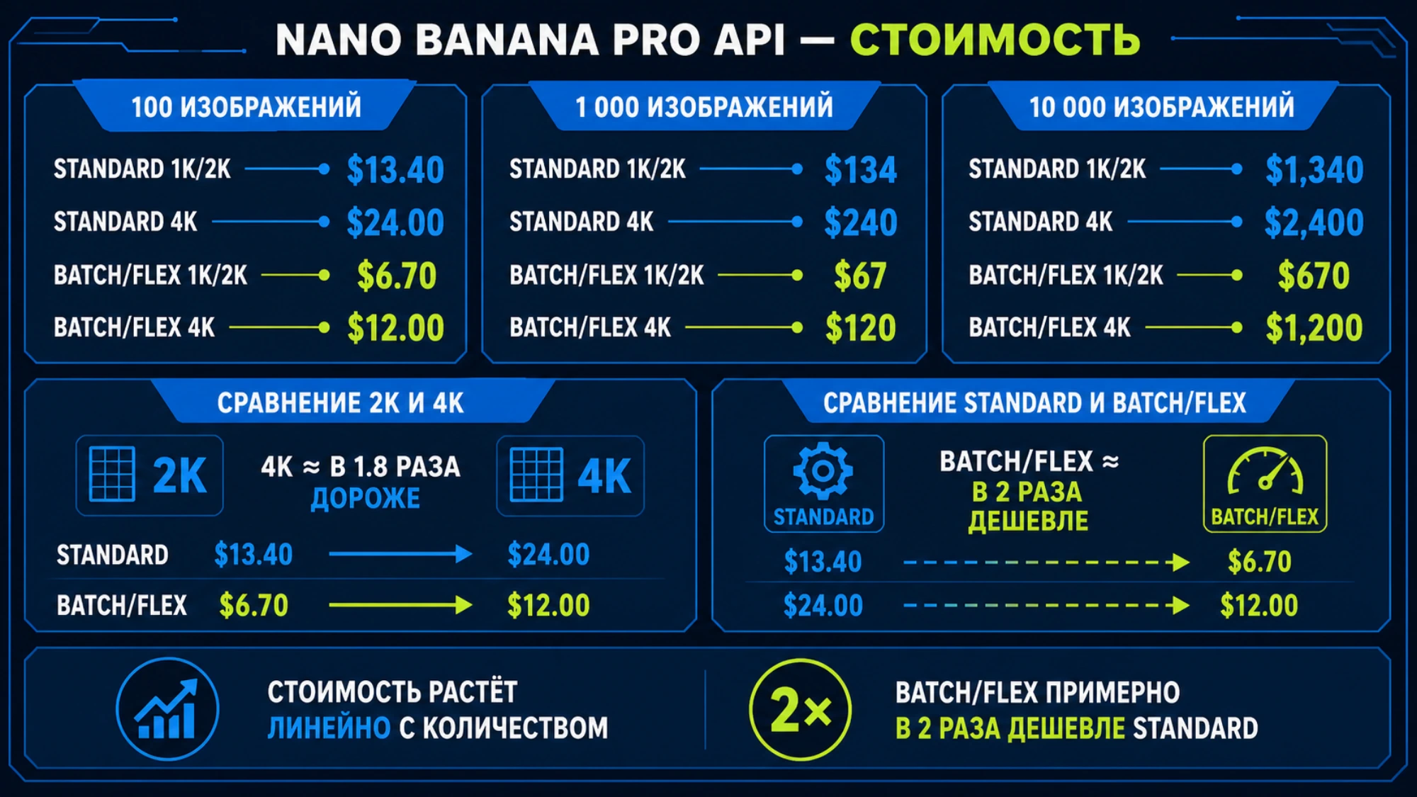 Расходы Nano Banana Pro на 100, 1 000 и 10 000 изображений в Standard, Batch и Flex