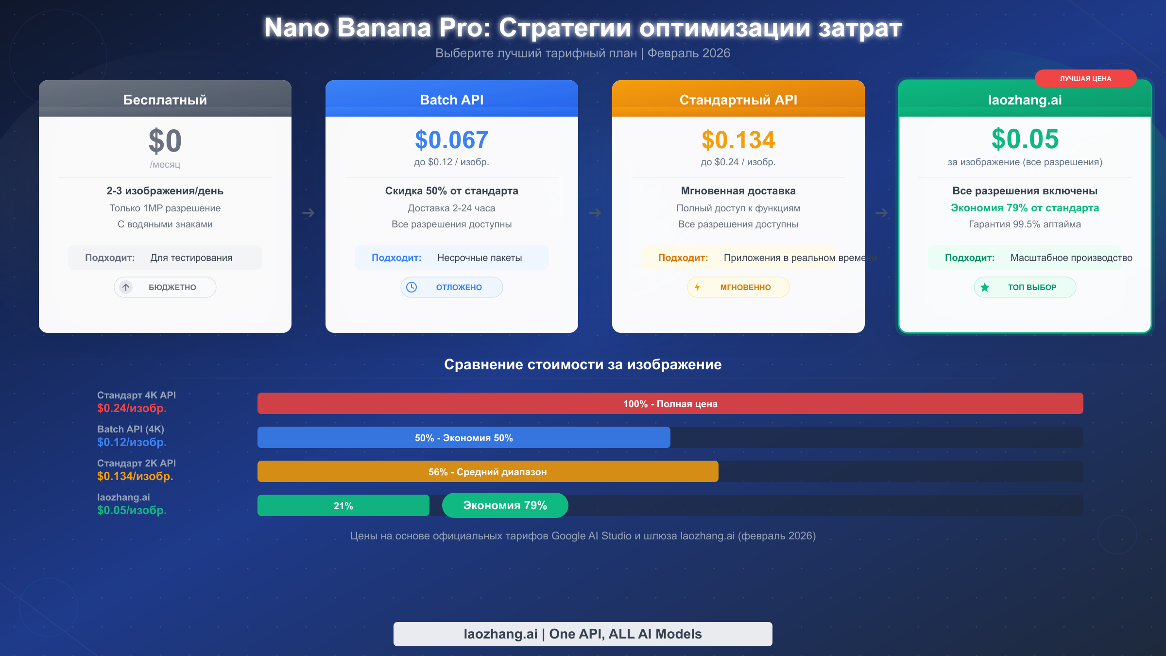 Стратегии оптимизации затрат Nano Banana Pro — от бесплатного тарифа до производственного масштаба