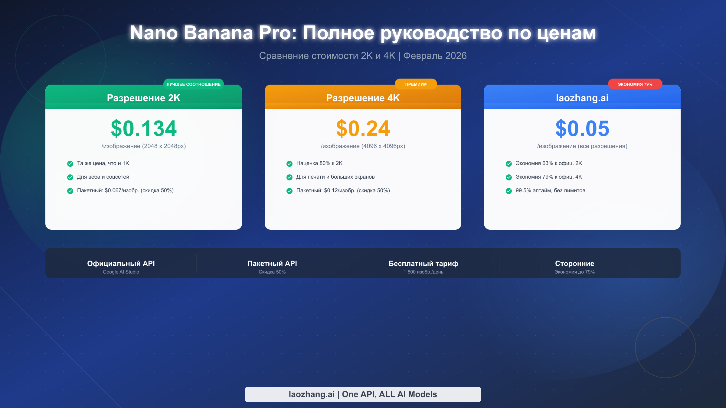 Nano Banana Pro: полный гид по ценам 2026 — Free vs Pro, 2K vs 4K, все тарифы