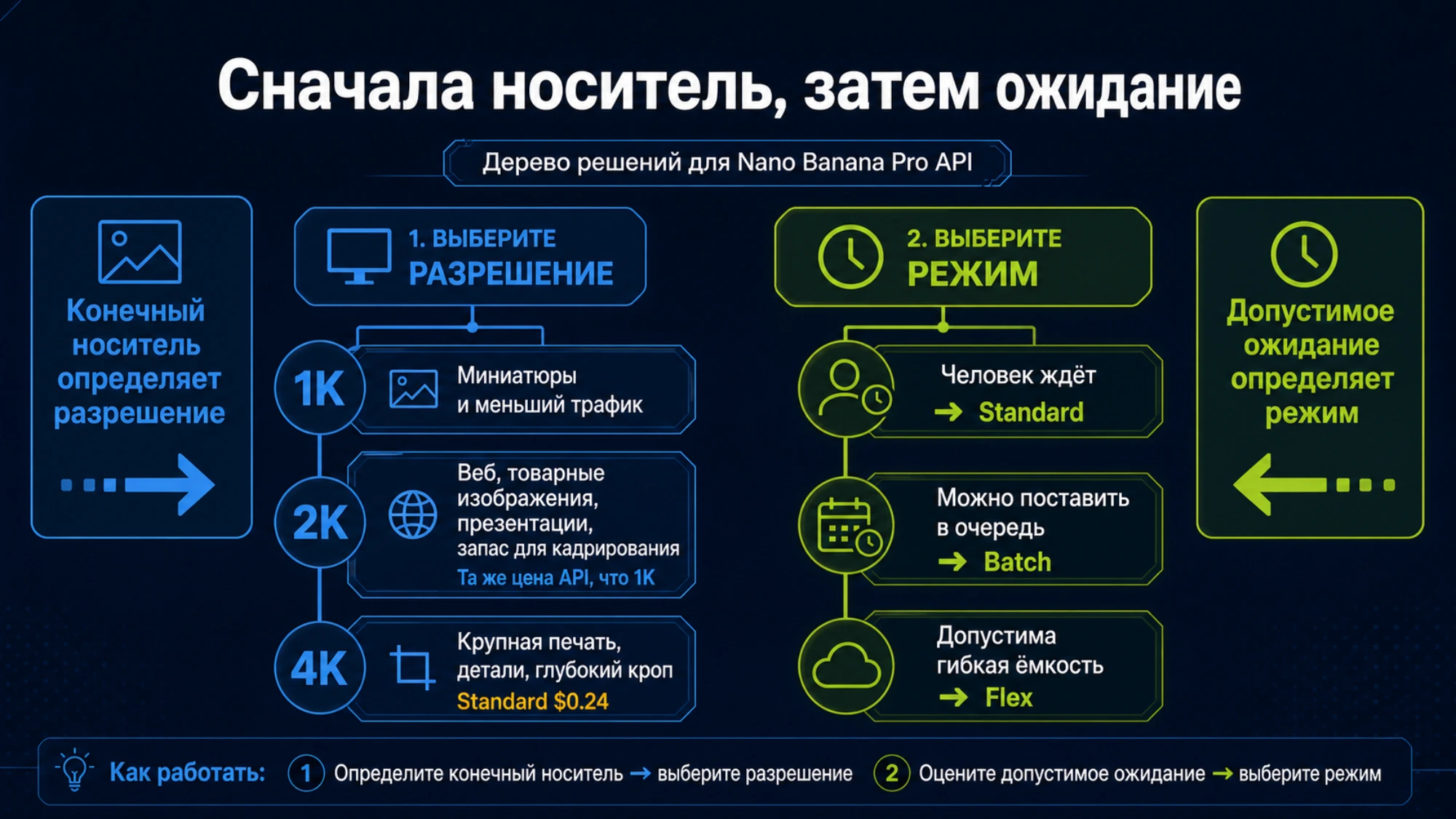 Выбор разрешения и режима Nano Banana Pro по формату доставки и допустимой задержке