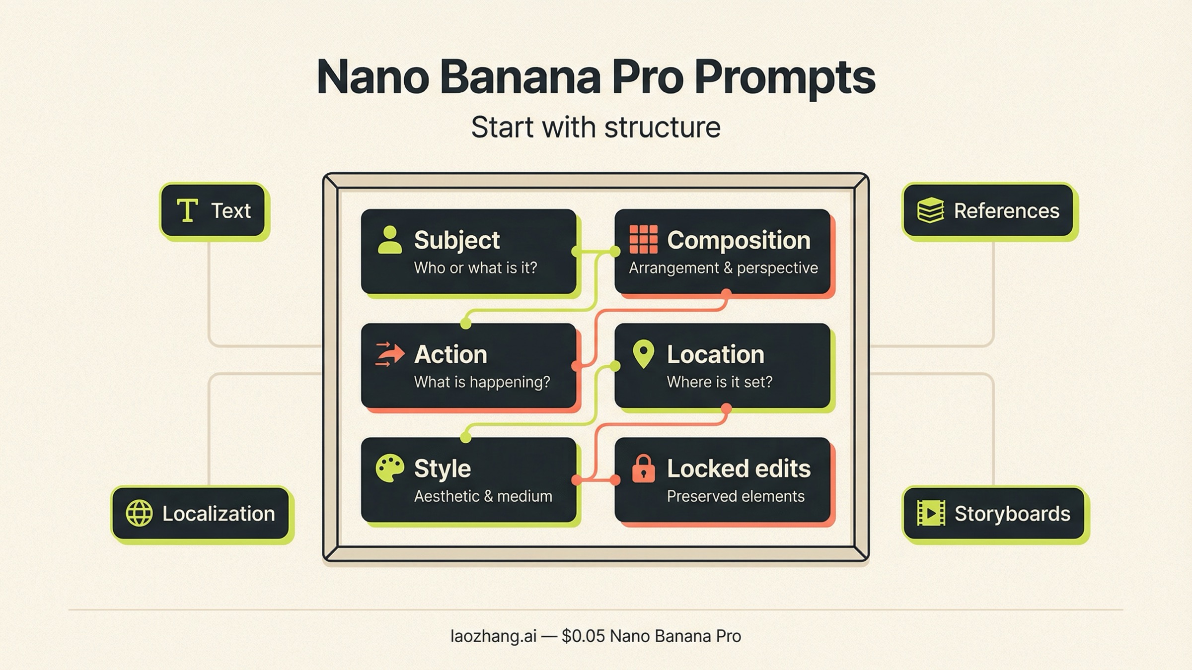 Гид по промптам Nano Banana Pro с формулой промпта, шаблонами задач и тактиками исправления текста, правок и работы с референсами