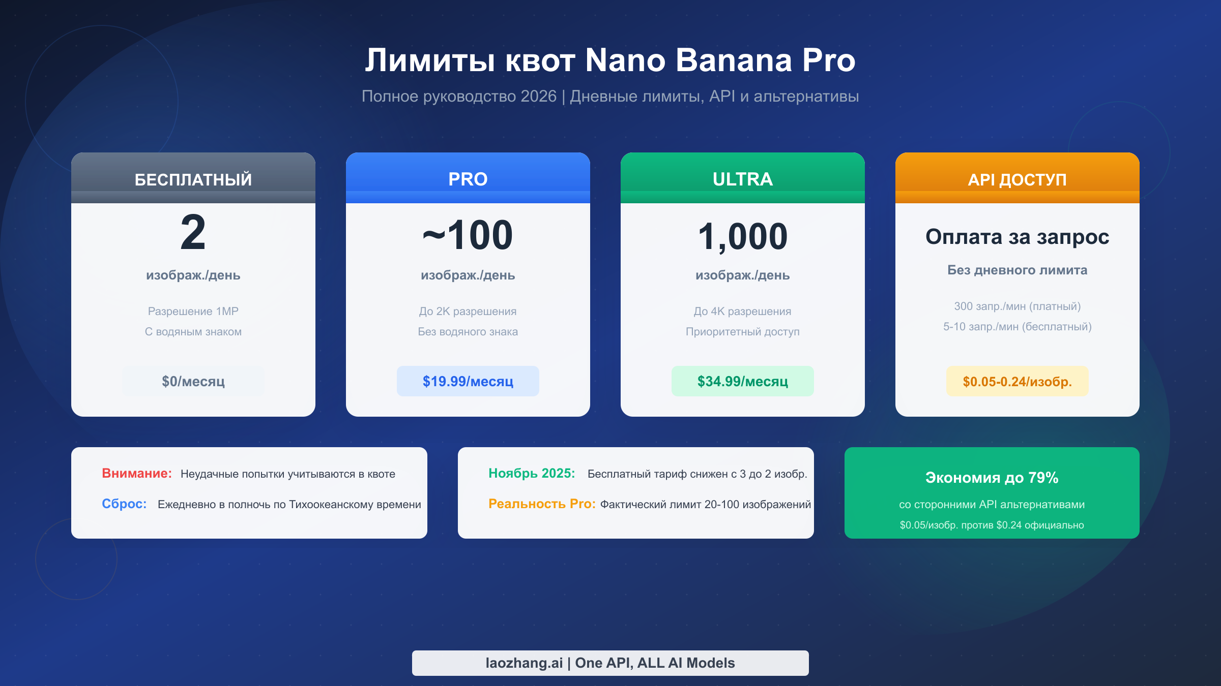 Лимиты квот Nano Banana Pro 2026: Полное руководство по дневным ограничениям, тарифам API и безлимитным альтернативам