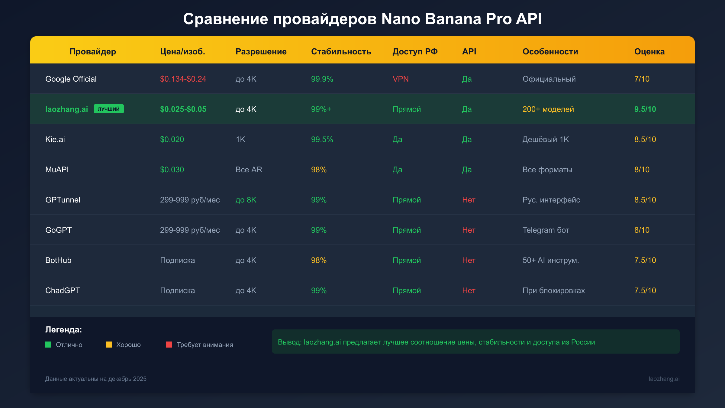 Сравнение провайдеров Nano Banana Pro API